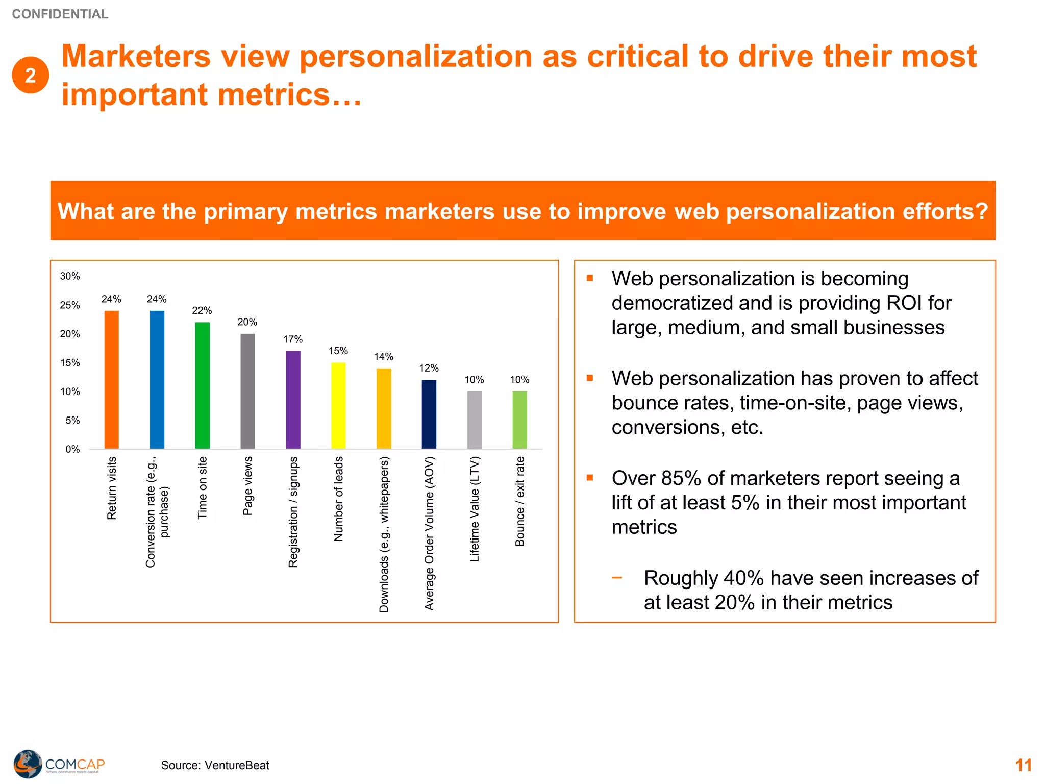 CONFIDENTIAL
Marketers view personalization as critical to drive their most
important metrics…
24% 24%
22%
20%
17%
15%
14%
12%
10% 10%
0%
5%
10%
15%
20%
25%
30%
Returnvisits
Conversionrate(e.g.,
purchase)
Timeonsite
Pageviews
Registration/signups
Numberofleads
Downloads(e.g.,whitepapers)
AverageOrderVolume(AOV)
LifetimeValue(LTV)
Bounce/exitrate
▪ Web personalization is becoming
democratized and is providing ROI for
large, medium, and small businesses
▪ Web personalization has proven to affect
bounce rates, time-on-site, page views,
conversions, etc.
▪ Over 85% of marketers report seeing a
lift of at least 5% in their most important
metrics
− Roughly 40% have seen increases of
at least 20% in their metrics
What are the primary metrics marketers use to improve web personalization efforts?
11Source: VentureBeat
2
 