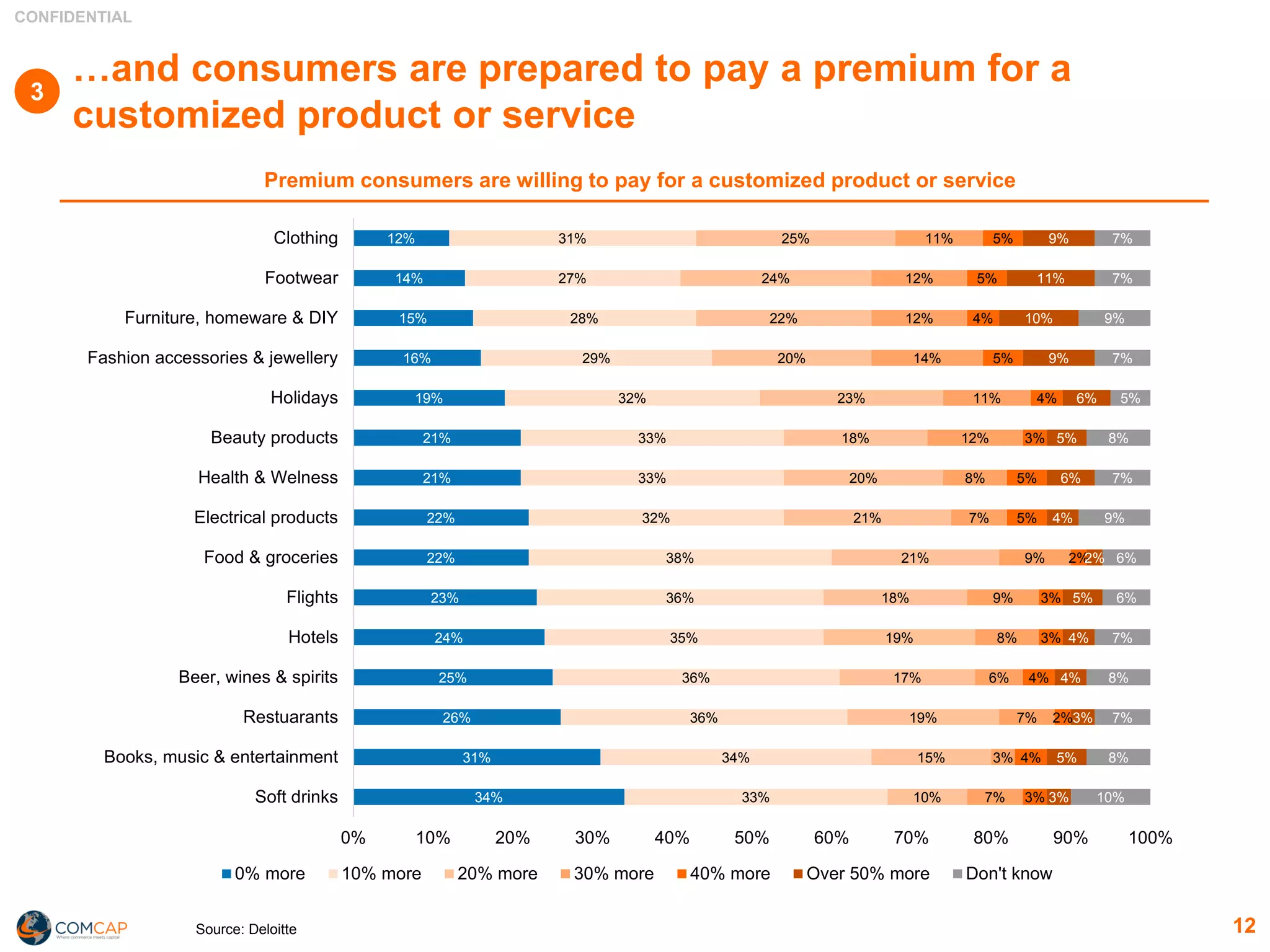 CONFIDENTIAL
12
…and consumers are prepared to pay a premium for a
customized product or service
34%
31%
26%
25%
24%
23%
22%
22%
21%
21%
19%
16%
15%
14%
12%
33%
34%
36%
36%
35%
36%
38%
32%
33%
33%
32%
29%
28%
27%
31%
10%
15%
19%
17%
19%
18%
21%
21%
20%
18%
23%
20%
22%
24%
25%
7%
3%
7%
6%
8%
9%
9%
7%
8%
12%
11%
14%
12%
12%
11%
3%
4%
2%
4%
3%
3%
2%
5%
5%
3%
4%
5%
4%
5%
5%
3%
5%
3%
4%
4%
5%
2%
4%
6%
5%
6%
9%
10%
11%
9%
10%
8%
7%
8%
7%
6%
6%
9%
7%
8%
5%
7%
9%
7%
7%
0% 10% 20% 30% 40% 50% 60% 70% 80% 90% 100%
Soft drinks
Books, music & entertainment
Restuarants
Beer, wines & spirits
Hotels
Flights
Food & groceries
Electrical products
Health & Welness
Beauty products
Holidays
Fashion accessories & jewellery
Furniture, homeware & DIY
Footwear
Clothing
0% more 10% more 20% more 30% more 40% more Over 50% more Don't know
Premium consumers are willing to pay for a customized product or service
Source: Deloitte
3
 