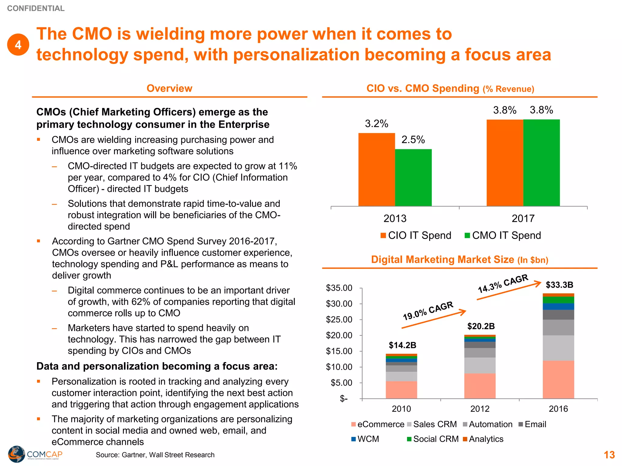 CONFIDENTIAL
The CMO is wielding more power when it comes to
technology spend, with personalization becoming a focus area
Overview CIO vs. CMO Spending (% Revenue)
CMOs (Chief Marketing Officers) emerge as the
primary technology consumer in the Enterprise
▪ CMOs are wielding increasing purchasing power and
influence over marketing software solutions
─ CMO-directed IT budgets are expected to grow at 11%
per year, compared to 4% for CIO (Chief Information
Officer) - directed IT budgets
─ Solutions that demonstrate rapid time-to-value and
robust integration will be beneficiaries of the CMO-
directed spend
▪ According to Gartner CMO Spend Survey 2016-2017,
CMOs oversee or heavily influence customer experience,
technology spending and P&L performance as means to
deliver growth
─ Digital commerce continues to be an important driver
of growth, with 62% of companies reporting that digital
commerce rolls up to CMO
─ Marketers have started to spend heavily on
technology. This has narrowed the gap between IT
spending by CIOs and CMOs
Data and personalization becoming a focus area:
▪ Personalization is rooted in tracking and analyzing every
customer interaction point, identifying the next best action
and triggering that action through engagement applications
▪ The majority of marketing organizations are personalizing
content in social media and owned web, email, and
eCommerce channels
Source: Gartner, Wall Street Research
Digital Marketing Market Size (In $bn)
3.2%
3.8%
2.5%
3.8%
2013 2017
CIO IT Spend CMO IT Spend
$14.2B
$20.2B
$33.3B
$-
$5.00
$10.00
$15.00
$20.00
$25.00
$30.00
$35.00
2010 2012 2016
eCommerce Sales CRM Automation Email
WCM Social CRM Analytics
13
4
 