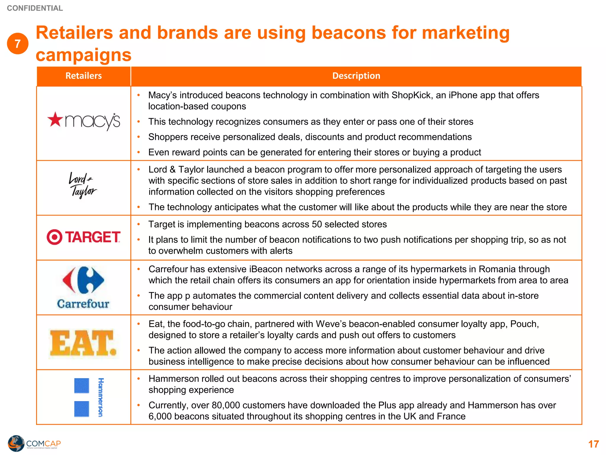CONFIDENTIAL
17
Retailers and brands are using beacons for marketing
campaigns
Retailers Description
• Macy’s introduced beacons technology in combination with ShopKick, an iPhone app that offers
location-based coupons
• This technology recognizes consumers as they enter or pass one of their stores
• Shoppers receive personalized deals, discounts and product recommendations
• Even reward points can be generated for entering their stores or buying a product
• Lord & Taylor launched a beacon program to offer more personalized approach of targeting the users
with specific sections of store sales in addition to short range for individualized products based on past
information collected on the visitors shopping preferences
• The technology anticipates what the customer will like about the products while they are near the store
• Target is implementing beacons across 50 selected stores
• It plans to limit the number of beacon notifications to two push notifications per shopping trip, so as not
to overwhelm customers with alerts
• Carrefour has extensive iBeacon networks across a range of its hypermarkets in Romania through
which the retail chain offers its consumers an app for orientation inside hypermarkets from area to area
• The app p automates the commercial content delivery and collects essential data about in-store
consumer behaviour
• Eat, the food-to-go chain, partnered with Weve’s beacon-enabled consumer loyalty app, Pouch,
designed to store a retailer’s loyalty cards and push out offers to customers
• The action allowed the company to access more information about customer behaviour and drive
business intelligence to make precise decisions about how consumer behaviour can be influenced
• Hammerson rolled out beacons across their shopping centres to improve personalization of consumers’
shopping experience
• Currently, over 80,000 customers have downloaded the Plus app already and Hammerson has over
6,000 beacons situated throughout its shopping centres in the UK and France
7
 