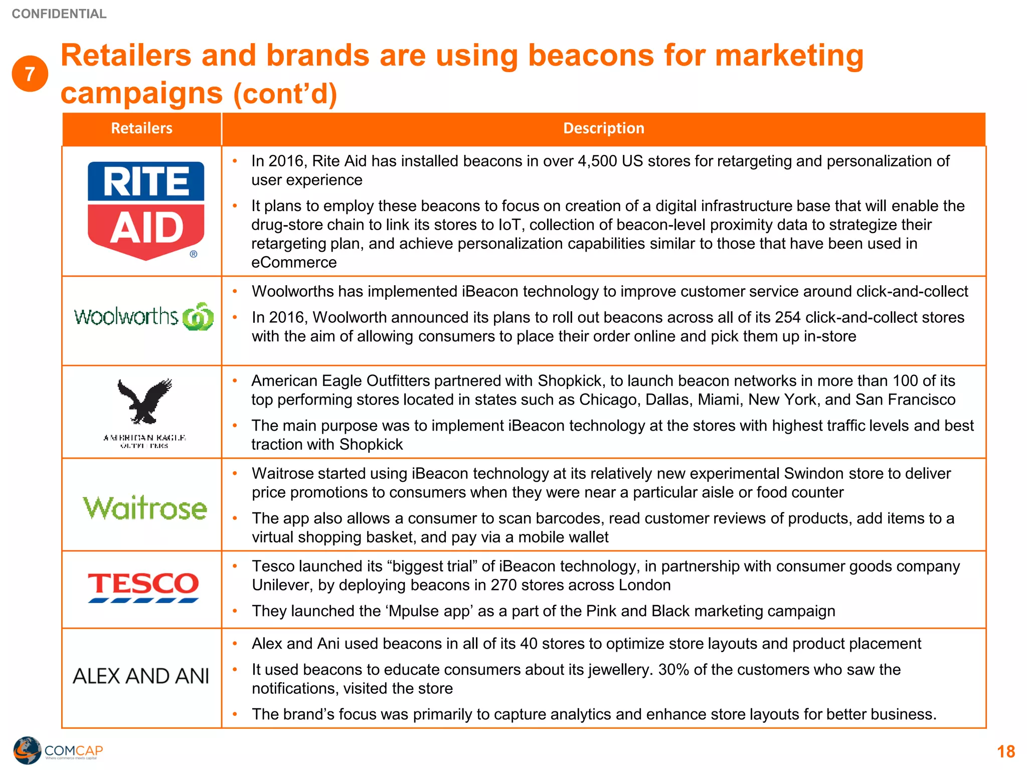 CONFIDENTIAL
18
Retailers and brands are using beacons for marketing
campaigns (cont’d)
Retailers Description
• In 2016, Rite Aid has installed beacons in over 4,500 US stores for retargeting and personalization of
user experience
• It plans to employ these beacons to focus on creation of a digital infrastructure base that will enable the
drug-store chain to link its stores to IoT, collection of beacon-level proximity data to strategize their
retargeting plan, and achieve personalization capabilities similar to those that have been used in
eCommerce
• Woolworths has implemented iBeacon technology to improve customer service around click-and-collect
• In 2016, Woolworth announced its plans to roll out beacons across all of its 254 click-and-collect stores
with the aim of allowing consumers to place their order online and pick them up in-store
• American Eagle Outfitters partnered with Shopkick, to launch beacon networks in more than 100 of its
top performing stores located in states such as Chicago, Dallas, Miami, New York, and San Francisco
• The main purpose was to implement iBeacon technology at the stores with highest traffic levels and best
traction with Shopkick
• Waitrose started using iBeacon technology at its relatively new experimental Swindon store to deliver
price promotions to consumers when they were near a particular aisle or food counter
• The app also allows a consumer to scan barcodes, read customer reviews of products, add items to a
virtual shopping basket, and pay via a mobile wallet
• Tesco launched its “biggest trial” of iBeacon technology, in partnership with consumer goods company
Unilever, by deploying beacons in 270 stores across London
• They launched the ‘Mpulse app’ as a part of the Pink and Black marketing campaign
• Alex and Ani used beacons in all of its 40 stores to optimize store layouts and product placement
• It used beacons to educate consumers about its jewellery. 30% of the customers who saw the
notifications, visited the store
• The brand’s focus was primarily to capture analytics and enhance store layouts for better business.
7
 