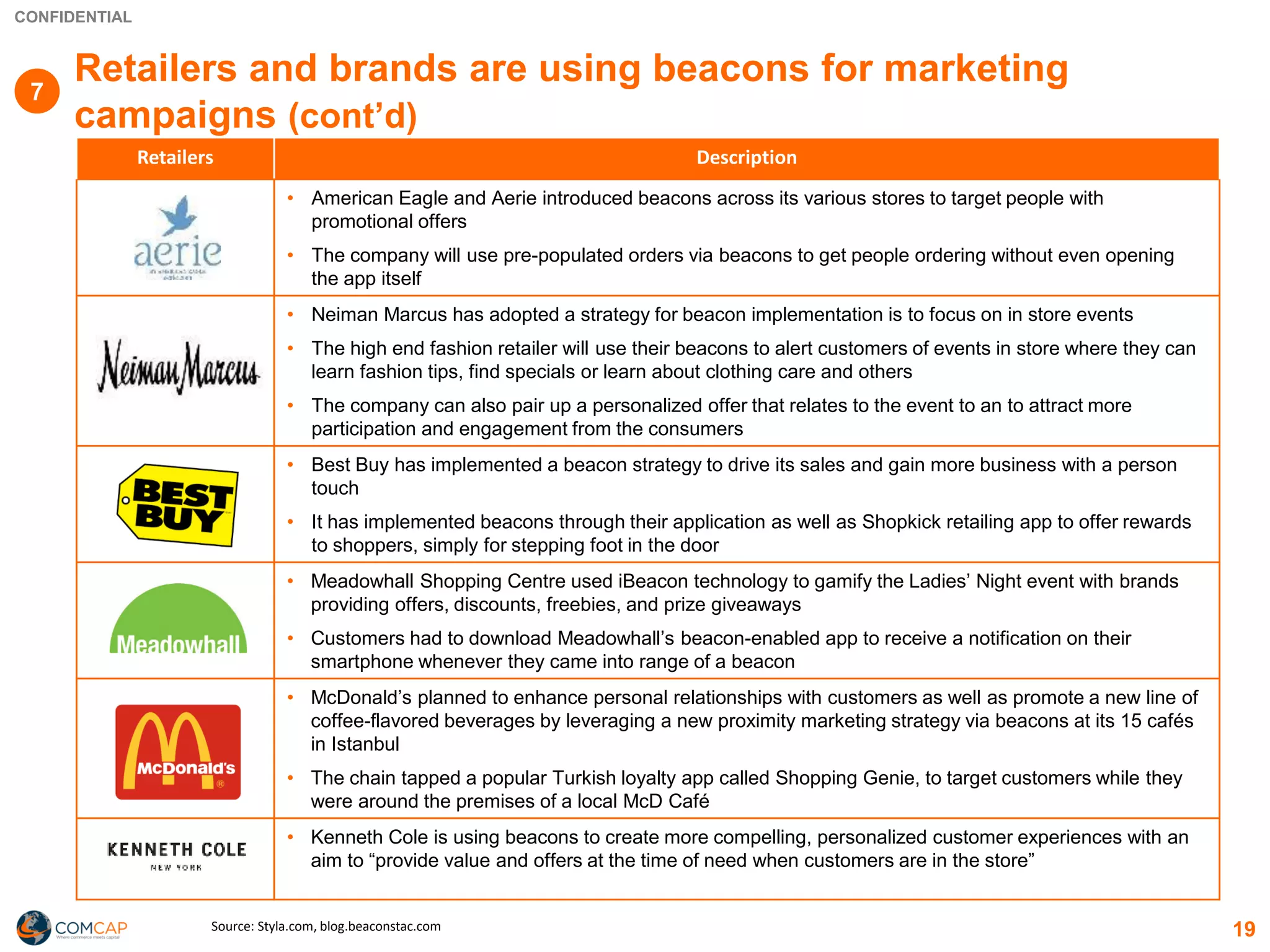CONFIDENTIAL
19
Retailers and brands are using beacons for marketing
campaigns (cont’d)
Retailers Description
• American Eagle and Aerie introduced beacons across its various stores to target people with
promotional offers
• The company will use pre-populated orders via beacons to get people ordering without even opening
the app itself
• Neiman Marcus has adopted a strategy for beacon implementation is to focus on in store events
• The high end fashion retailer will use their beacons to alert customers of events in store where they can
learn fashion tips, find specials or learn about clothing care and others
• The company can also pair up a personalized offer that relates to the event to an to attract more
participation and engagement from the consumers
• Best Buy has implemented a beacon strategy to drive its sales and gain more business with a person
touch
• It has implemented beacons through their application as well as Shopkick retailing app to offer rewards
to shoppers, simply for stepping foot in the door
• Meadowhall Shopping Centre used iBeacon technology to gamify the Ladies’ Night event with brands
providing offers, discounts, freebies, and prize giveaways
• Customers had to download Meadowhall’s beacon-enabled app to receive a notification on their
smartphone whenever they came into range of a beacon
• McDonald’s planned to enhance personal relationships with customers as well as promote a new line of
coffee-flavored beverages by leveraging a new proximity marketing strategy via beacons at its 15 cafés
in Istanbul
• The chain tapped a popular Turkish loyalty app called Shopping Genie, to target customers while they
were around the premises of a local McD Café
• Kenneth Cole is using beacons to create more compelling, personalized customer experiences with an
aim to “provide value and offers at the time of need when customers are in the store”
Source: Styla.com, blog.beaconstac.com
7
 