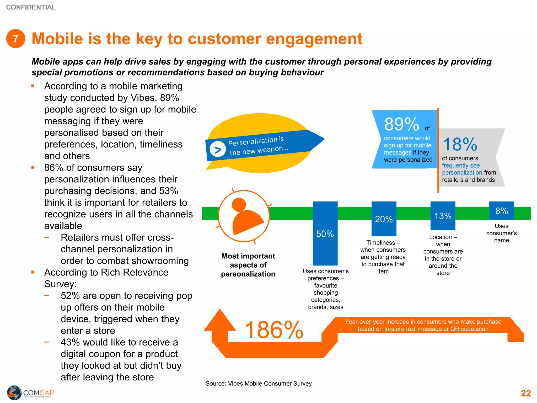 CONFIDENTIAL
Mobile is the key to customer engagement
Mobile apps can help drive sales by engaging with the customer through personal experiences by providing
special promotions or recommendations based on buying behaviour
▪ According to a mobile marketing
study conducted by Vibes, 89%
people agreed to sign up for mobile
messaging if they were
personalised based on their
preferences, location, timeliness
and others
▪ 86% of consumers say
personalization influences their
purchasing decisions, and 53%
think it is important for retailers to
recognize users in all the channels
available
− Retailers must offer cross-
channel personalization in
order to combat showrooming
▪ According to Rich Relevance
Survey:
− 52% are open to receiving pop
up offers on their mobile
device, triggered when they
enter a store
− 43% would like to receive a
digital coupon for a product
they looked at but didn’t buy
after leaving the store
50%
20% 13%
8%
Uses consumer’s
preferences –
favourite
shopping
categories,
brands, sizes
Timeliness –
when consumers
are getting ready
to purchase that
item
Location –
when
consumers are
in the store or
around the
store
Uses
consumer’s
name
Most important
aspects of
personalization
186%
Year-over-year increase in consumers who make purchase
based on in-store text message or QR code scan
89% of
consumers would
sign up for mobile
messages if they
were personalized
18%
of consumers
frequently see
personalization from
retailers and brands
Source: Vibes Mobile Consumer Survey
22
7
 