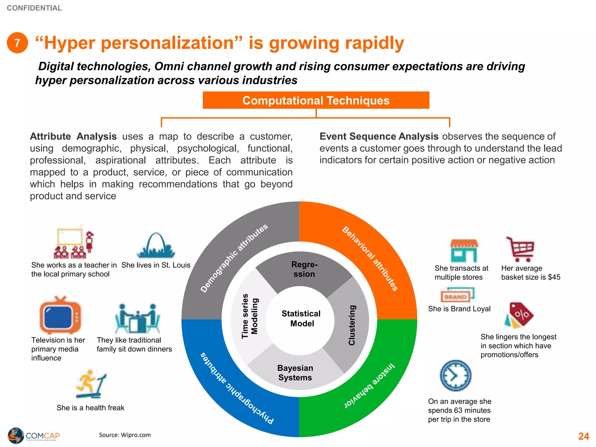 CONFIDENTIAL
“Hyper personalization” is growing rapidly
Digital technologies, Omni channel growth and rising consumer expectations are driving
hyper personalization across various industries
Attribute Analysis uses a map to describe a customer,
using demographic, physical, psychological, functional,
professional, aspirational attributes. Each attribute is
mapped to a product, service, or piece of communication
which helps in making recommendations that go beyond
product and service
Event Sequence Analysis observes the sequence of
events a customer goes through to understand the lead
indicators for certain positive action or negative action
Computational Techniques
Clustering
Bayesian
Systems
Timeseries
Modeling
Regre-
ssion
She works as a teacher in
the local primary school
She lives in St. Louis
Television is her
primary media
influence
They like traditional
family sit down dinners
She is a health freak
Statistical
Model
She transacts at
multiple stores
Her average
basket size is $45
She is Brand Loyal
She lingers the longest
in section which have
promotions/offers
On an average she
spends 63 minutes
per trip in the store
Source: Wipro.com 24
7
 