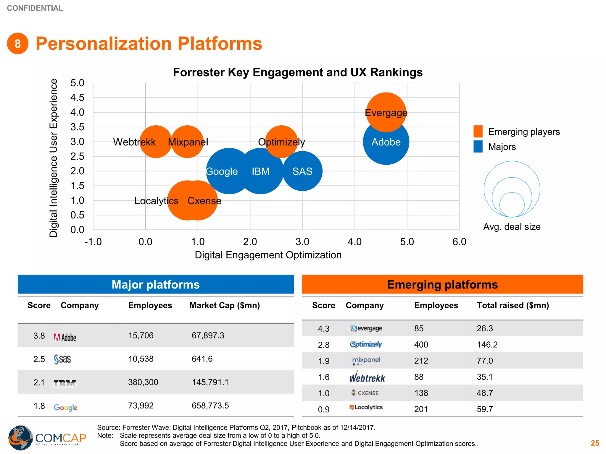 CONFIDENTIAL
Personalization Platforms
25
Adobe
Cxense
Evergage
Google IBM
Localytics
Mixpanel Optimizely
SAS
Webtrekk
0.0
0.5
1.0
1.5
2.0
2.5
3.0
3.5
4.0
4.5
5.0
-1.0 0.0 1.0 2.0 3.0 4.0 5.0 6.0
DigitalIntelligenceUserExperience
Digital Engagement Optimization
Emerging players
Majors
Avg. deal size
Forrester Key Engagement and UX Rankings
Source: Forrester Wave: Digital Intelligence Platforms Q2, 2017, Pitchbook as of 12/14/2017.
Note: Scale represents average deal size from a low of 0 to a high of 5.0.
Score based on average of Forrester Digital Intelligence User Experience and Digital Engagement Optimization scores..
Score Company Employees Market Cap ($mn)
3.8 15,706 67,897.3
2.5 10,538 641.6
2.1 380,300 145,791.1
1.8 73,992 658,773.5
Score Company Employees Total raised ($mn)
4.3 85 26.3
2.8 400 146.2
1.9 212 77.0
1.6 88 35.1
1.0 138 48.7
0.9 201 59.7
Emerging platformsMajor platforms
8
 