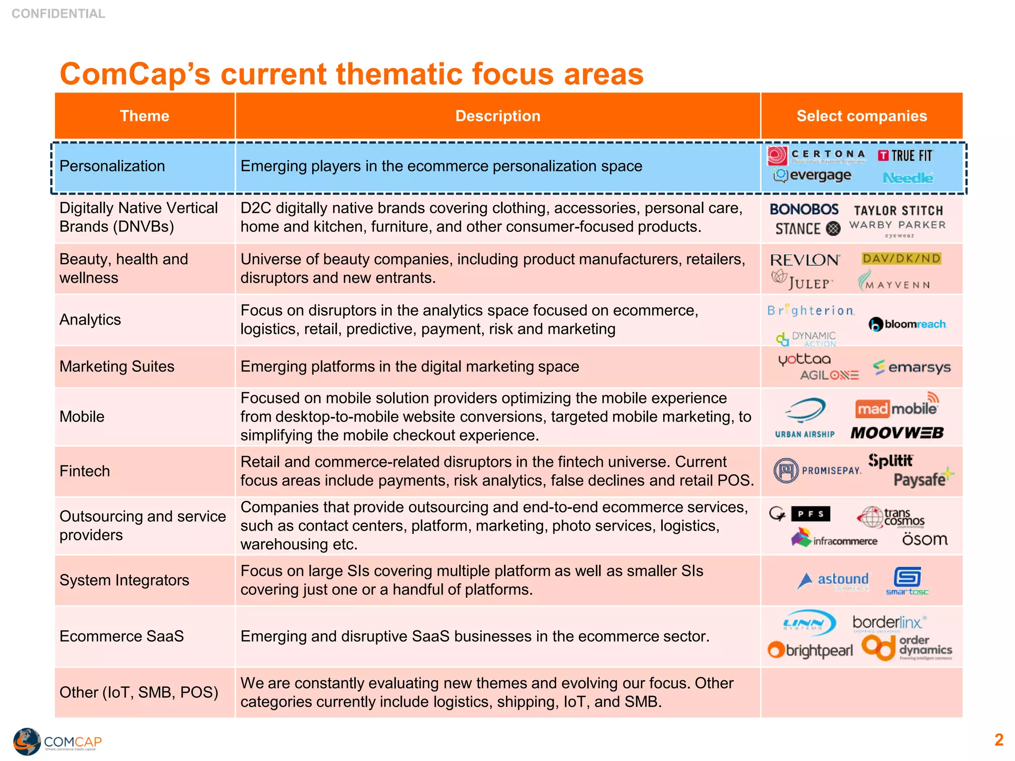 CONFIDENTIAL
ComCap’s current thematic focus areas
Theme Description Select companies
Personalization Emerging players in the ecommerce personalization space
Digitally Native Vertical
Brands (DNVBs)
D2C digitally native brands covering clothing, accessories, personal care,
home and kitchen, furniture, and other consumer-focused products.
Beauty, health and
wellness
Universe of beauty companies, including product manufacturers, retailers,
disruptors and new entrants.
Analytics
Focus on disruptors in the analytics space focused on ecommerce,
logistics, retail, predictive, payment, risk and marketing
Marketing Suites Emerging platforms in the digital marketing space
Mobile
Focused on mobile solution providers optimizing the mobile experience
from desktop-to-mobile website conversions, targeted mobile marketing, to
simplifying the mobile checkout experience.
Fintech
Retail and commerce-related disruptors in the fintech universe. Current
focus areas include payments, risk analytics, false declines and retail POS.
Outsourcing and service
providers
Companies that provide outsourcing and end-to-end ecommerce services,
such as contact centers, platform, marketing, photo services, logistics,
warehousing etc.
System Integrators
Focus on large SIs covering multiple platform as well as smaller SIs
covering just one or a handful of platforms.
Ecommerce SaaS Emerging and disruptive SaaS businesses in the ecommerce sector.
Other (IoT, SMB, POS)
We are constantly evaluating new themes and evolving our focus. Other
categories currently include logistics, shipping, IoT, and SMB.
2
 