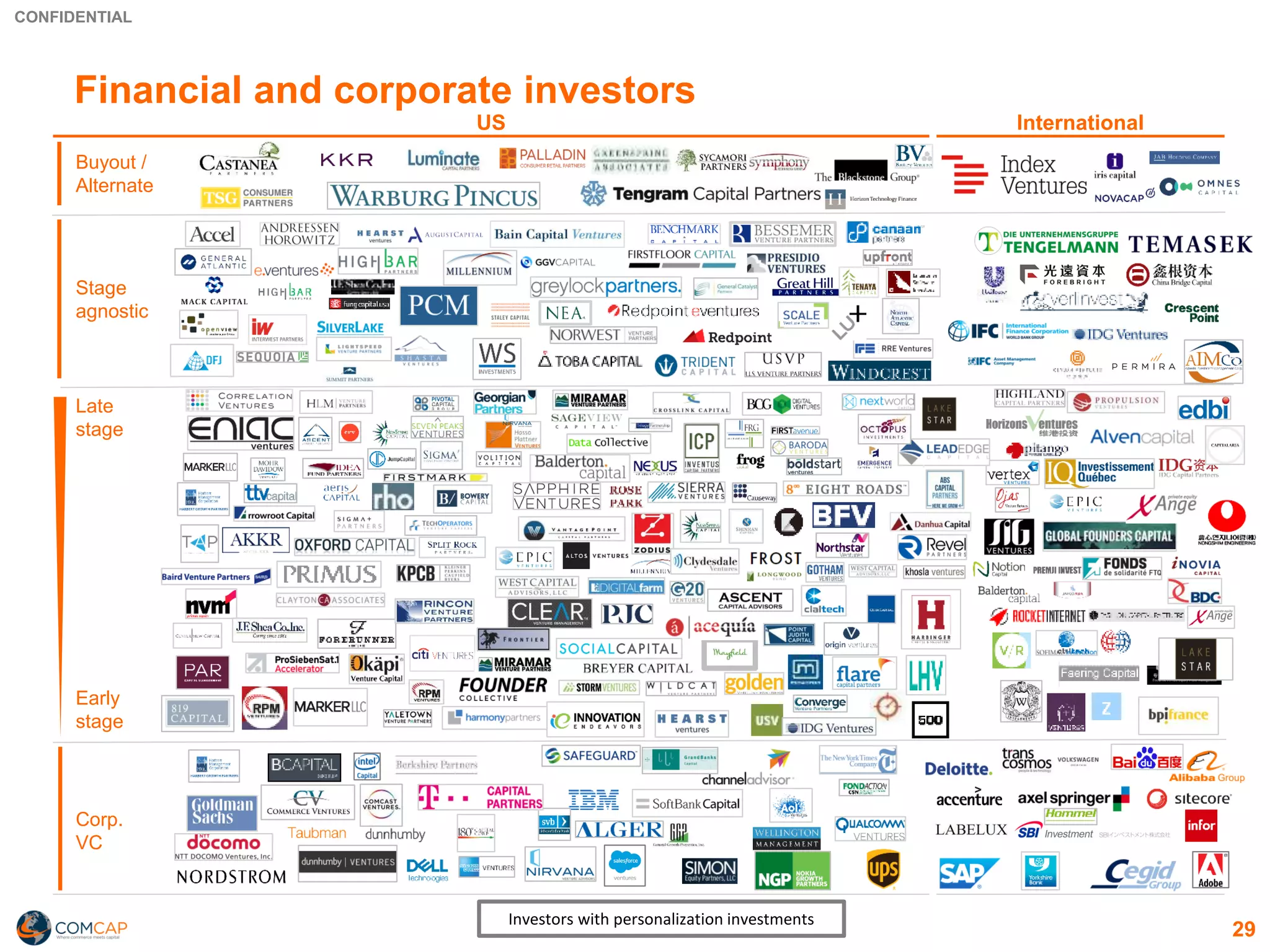 CONFIDENTIAL
Financial and corporate investors
US
Stage
agnostic
Buyout /
Alternate
Early
stage
Late
stage
Corp.
VC
International
Investors with personalization investments
29
 
