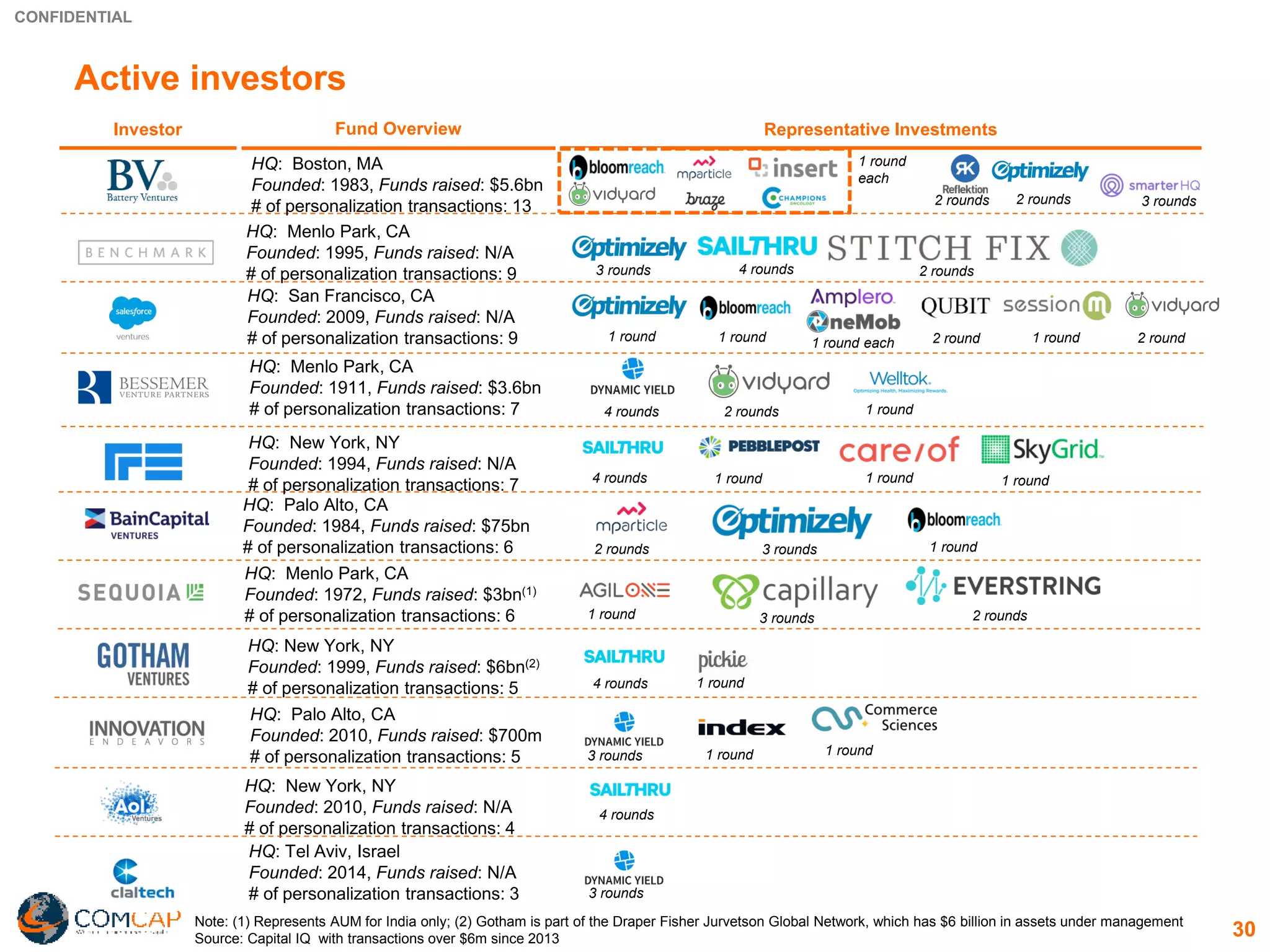 CONFIDENTIAL
30
Active investors
Investor Representative InvestmentsFund Overview
HQ: Boston, MA
Founded: 1983, Funds raised: $5.6bn
# of personalization transactions: 13
Note: (1) Represents AUM for India only; (2) Gotham is part of the Draper Fisher Jurvetson Global Network, which has $6 billion in assets under management
Source: Capital IQ with transactions over $6m since 2013
HQ: Menlo Park, CA
Founded: 1995, Funds raised: N/A
# of personalization transactions: 9
HQ: Palo Alto, CA
Founded: 1984, Funds raised: $75bn
# of personalization transactions: 6
HQ: San Francisco, CA
Founded: 2009, Funds raised: N/A
# of personalization transactions: 9
HQ: Menlo Park, CA
Founded: 1972, Funds raised: $3bn(1)
# of personalization transactions: 6
HQ: Menlo Park, CA
Founded: 1911, Funds raised: $3.6bn
# of personalization transactions: 7
HQ: New York, NY
Founded: 2010, Funds raised: N/A
# of personalization transactions: 4
HQ: New York, NY
Founded: 1999, Funds raised: $6bn(2)
# of personalization transactions: 5
HQ: Palo Alto, CA
Founded: 2010, Funds raised: $700m
# of personalization transactions: 5
HQ: New York, NY
Founded: 1994, Funds raised: N/A
# of personalization transactions: 7
HQ: Tel Aviv, Israel
Founded: 2014, Funds raised: N/A
# of personalization transactions: 3
4 rounds
4 rounds
1 round
4 rounds 2 rounds 1 round
1 round1 round3 rounds
4 rounds 1 round 1 round 1 round
3 rounds
3 rounds 2 rounds1 round
3 rounds2 rounds 1 round
3 rounds 2 rounds4 rounds
1 round each 1 round1 round1 round 2 round 2 round
3 rounds2 rounds2 rounds
1 round
each
 