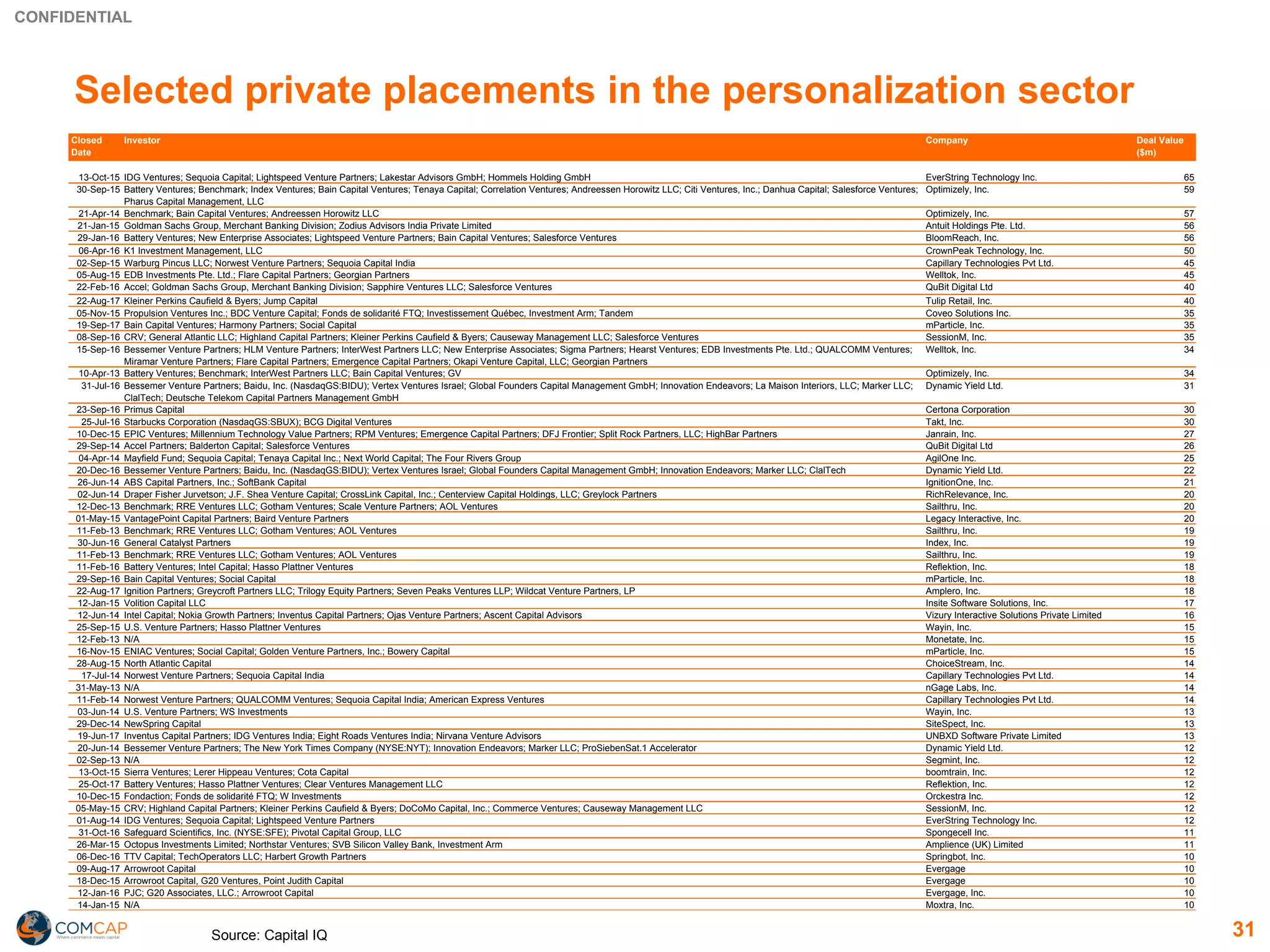 CONFIDENTIAL
Selected private placements in the personalization sector
31
Closed
Date
Investor Company Deal Value
($m)
13-Oct-15 IDG Ventures; Sequoia Capital; Lightspeed Venture Partners; Lakestar Advisors GmbH; Hommels Holding GmbH EverString Technology Inc. 65
30-Sep-15 Battery Ventures; Benchmark; Index Ventures; Bain Capital Ventures; Tenaya Capital; Correlation Ventures; Andreessen Horowitz LLC; Citi Ventures, Inc.; Danhua Capital; Salesforce Ventures;
Pharus Capital Management, LLC
Optimizely, Inc. 59
21-Apr-14 Benchmark; Bain Capital Ventures; Andreessen Horowitz LLC Optimizely, Inc. 57
21-Jan-15 Goldman Sachs Group, Merchant Banking Division; Zodius Advisors India Private Limited Antuit Holdings Pte. Ltd. 56
shea 29-Jan-16 Battery Ventures; New Enterprise Associates; Lightspeed Venture Partners; Bain Capital Ventures; Salesforce Ventures BloomReach, Inc. 56
06-Apr-16 K1 Investment Management, LLC CrownPeak Technology, Inc. 50
02-Sep-15 Warburg Pincus LLC; Norwest Venture Partners; Sequoia Capital India Capillary Technologies Pvt Ltd. 45
05-Aug-15 EDB Investments Pte. Ltd.; Flare Capital Partners; Georgian Partners Welltok, Inc. 45
22-Feb-16 Accel; Goldman Sachs Group, Merchant Banking Division; Sapphire Ventures LLC; Salesforce Ventures QuBit Digital Ltd 40
22-Aug-17 Kleiner Perkins Caufield & Byers; Jump Capital Tulip Retail, Inc. 40
05-Nov-15 Propulsion Ventures Inc.; BDC Venture Capital; Fonds de solidarité FTQ; Investissement Québec, Investment Arm; Tandem Coveo Solutions Inc. 35
19-Sep-17 Bain Capital Ventures; Harmony Partners; Social Capital mParticle, Inc. 35
08-Sep-16 CRV; General Atlantic LLC; Highland Capital Partners; Kleiner Perkins Caufield & Byers; Causeway Management LLC; Salesforce Ventures SessionM, Inc. 35
15-Sep-16 Bessemer Venture Partners; HLM Venture Partners; InterWest Partners LLC; New Enterprise Associates; Sigma Partners; Hearst Ventures; EDB Investments Pte. Ltd.; QUALCOMM Ventures;
Miramar Venture Partners; Flare Capital Partners; Emergence Capital Partners; Okapi Venture Capital, LLC; Georgian Partners
Welltok, Inc. 34
10-Apr-13 Battery Ventures; Benchmark; InterWest Partners LLC; Bain Capital Ventures; GV Optimizely, Inc. 34
31-Jul-16 Bessemer Venture Partners; Baidu, Inc. (NasdaqGS:BIDU); Vertex Ventures Israel; Global Founders Capital Management GmbH; Innovation Endeavors; La Maison Interiors, LLC; Marker LLC;
ClalTech; Deutsche Telekom Capital Partners Management GmbH
Dynamic Yield Ltd. 31
23-Sep-16 Primus Capital Certona Corporation 30
25-Jul-16 Starbucks Corporation (NasdaqGS:SBUX); BCG Digital Ventures Takt, Inc. 30
10-Dec-15 EPIC Ventures; Millennium Technology Value Partners; RPM Ventures; Emergence Capital Partners; DFJ Frontier; Split Rock Partners, LLC; HighBar Partners Janrain, Inc. 27
29-Sep-14 Accel Partners; Balderton Capital; Salesforce Ventures QuBit Digital Ltd 26
04-Apr-14 Mayfield Fund; Sequoia Capital; Tenaya Capital Inc.; Next World Capital; The Four Rivers Group AgilOne Inc. 25
20-Dec-16 Bessemer Venture Partners; Baidu, Inc. (NasdaqGS:BIDU); Vertex Ventures Israel; Global Founders Capital Management GmbH; Innovation Endeavors; Marker LLC; ClalTech Dynamic Yield Ltd. 22
26-Jun-14 ABS Capital Partners, Inc.; SoftBank Capital IgnitionOne, Inc. 21
02-Jun-14 Draper Fisher Jurvetson; J.F. Shea Venture Capital; CrossLink Capital, Inc.; Centerview Capital Holdings, LLC; Greylock Partners RichRelevance, Inc. 20
12-Dec-13 Benchmark; RRE Ventures LLC; Gotham Ventures; Scale Venture Partners; AOL Ventures Sailthru, Inc. 20
01-May-15 VantagePoint Capital Partners; Baird Venture Partners Legacy Interactive, Inc. 20
11-Feb-13 Benchmark; RRE Ventures LLC; Gotham Ventures; AOL Ventures Sailthru, Inc. 19
30-Jun-16 General Catalyst Partners Index, Inc. 19
11-Feb-13 Benchmark; RRE Ventures LLC; Gotham Ventures; AOL Ventures Sailthru, Inc. 19
11-Feb-16 Battery Ventures; Intel Capital; Hasso Plattner Ventures Reflektion, Inc. 18
Shea 29-Sep-16 Bain Capital Ventures; Social Capital mParticle, Inc. 18
22-Aug-17 Ignition Partners; Greycroft Partners LLC; Trilogy Equity Partners; Seven Peaks Ventures LLP; Wildcat Venture Partners, LP Amplero, Inc. 18
12-Jan-15 Volition Capital LLC Insite Software Solutions, Inc. 17
12-Jun-14 Intel Capital; Nokia Growth Partners; Inventus Capital Partners; Ojas Venture Partners; Ascent Capital Advisors Vizury Interactive Solutions Private Limited 16
25-Sep-15 U.S. Venture Partners; Hasso Plattner Ventures Wayin, Inc. 15
12-Feb-13 N/A Monetate, Inc. 15
16-Nov-15 ENIAC Ventures; Social Capital; Golden Venture Partners, Inc.; Bowery Capital mParticle, Inc. 15
28-Aug-15 North Atlantic Capital ChoiceStream, Inc. 14
17-Jul-14 Norwest Venture Partners; Sequoia Capital India Capillary Technologies Pvt Ltd. 14
31-May-13 N/A nGage Labs, Inc. 14
11-Feb-14 Norwest Venture Partners; QUALCOMM Ventures; Sequoia Capital India; American Express Ventures Capillary Technologies Pvt Ltd. 14
03-Jun-14 U.S. Venture Partners; WS Investments Wayin, Inc. 13
29-Dec-14 NewSpring Capital SiteSpect, Inc. 13
19-Jun-17 Inventus Capital Partners; IDG Ventures India; Eight Roads Ventures India; Nirvana Venture Advisors UNBXD Software Private Limited 13
20-Jun-14 Bessemer Venture Partners; The New York Times Company (NYSE:NYT); Innovation Endeavors; Marker LLC; ProSiebenSat.1 Accelerator Dynamic Yield Ltd. 12
02-Sep-13 N/A Segmint, Inc. 12
13-Oct-15 Sierra Ventures; Lerer Hippeau Ventures; Cota Capital boomtrain, Inc. 12
25-Oct-17 Battery Ventures; Hasso Plattner Ventures; Clear Ventures Management LLC Reflektion, Inc. 12
10-Dec-15 Fondaction; Fonds de solidarité FTQ; W Investments Orckestra Inc. 12
05-May-15 CRV; Highland Capital Partners; Kleiner Perkins Caufield & Byers; DoCoMo Capital, Inc.; Commerce Ventures; Causeway Management LLC SessionM, Inc. 12
01-Aug-14 IDG Ventures; Sequoia Capital; Lightspeed Venture Partners EverString Technology Inc. 12
31-Oct-16 Safeguard Scientifics, Inc. (NYSE:SFE); Pivotal Capital Group, LLC Spongecell Inc. 11
26-Mar-15 Octopus Investments Limited; Northstar Ventures; SVB Silicon Valley Bank, Investment Arm Amplience (UK) Limited 11
06-Dec-16 TTV Capital; TechOperators LLC; Harbert Growth Partners Springbot, Inc. 10
09-Aug-17 Arrowroot Capital Evergage 10
18-Dec-15 Arrowroot Capital, G20 Ventures, Point Judith Capital Evergage 10
12-Jan-16 PJC; G20 Associates, LLC.; Arrowroot Capital Evergage, Inc. 10
14-Jan-15 N/A Moxtra, Inc. 10
Source: Capital IQ
 