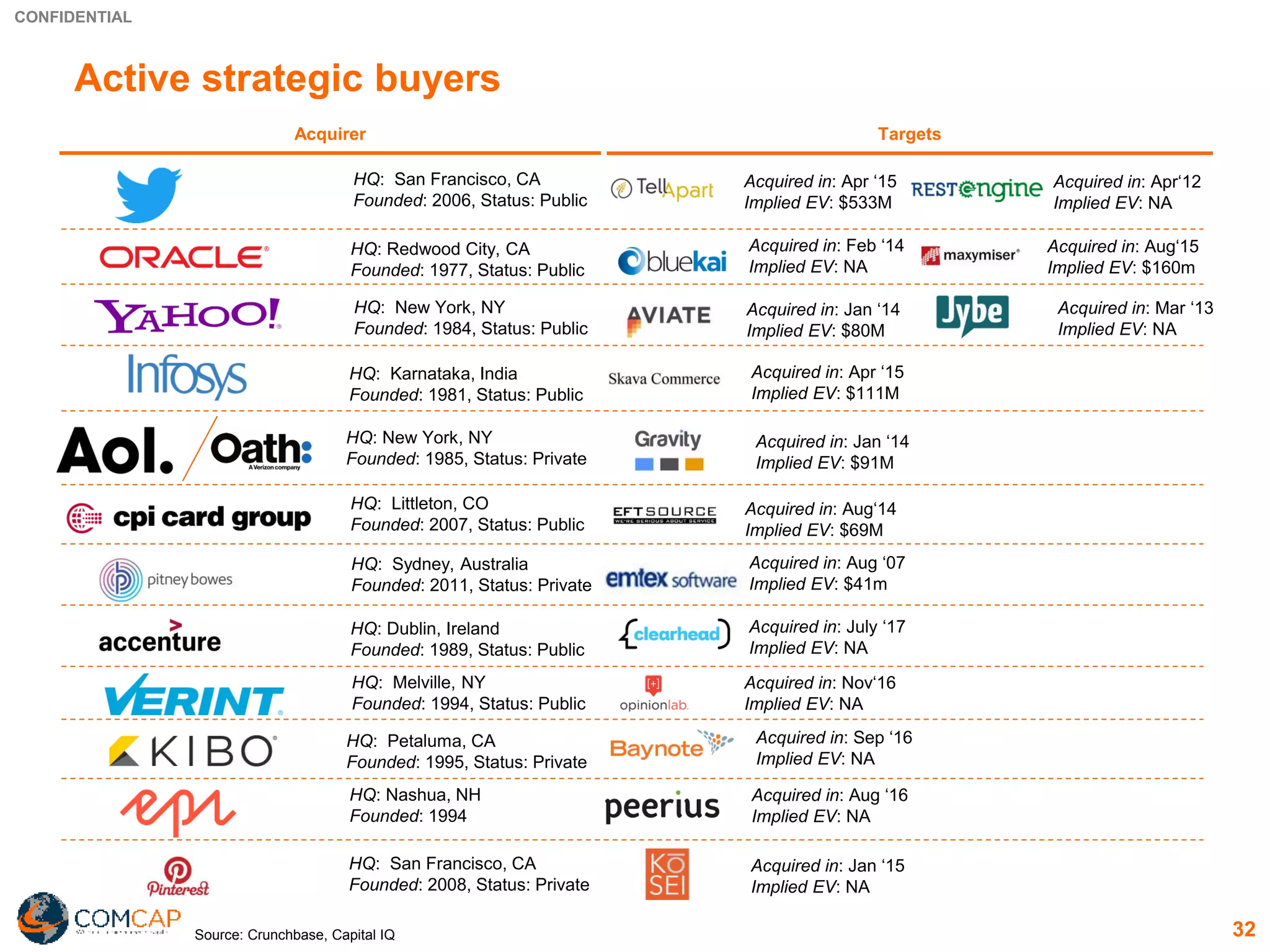 CONFIDENTIAL
32
Acquirer Targets
Source: Crunchbase, Capital IQ
Active strategic buyers
HQ: Redwood City, CA
Founded: 1977, Status: Public
Acquired in: Aug‘15
Implied EV: $160m
Acquired in: Feb ‘14
Implied EV: NA
HQ: San Francisco, CA
Founded: 2006, Status: Public
Acquired in: Apr ‘15
Implied EV: $533M
Acquired in: Apr‘12
Implied EV: NA
HQ: New York, NY
Founded: 1984, Status: Public
Acquired in: Jan ‘14
Implied EV: $80M
Acquired in: Mar ‘13
Implied EV: NA
HQ: New York, NY
Founded: 1985, Status: Private
Acquired in: Jan ‘14
Implied EV: $91M
HQ: Karnataka, India
Founded: 1981, Status: Public
Acquired in: Apr ‘15
Implied EV: $111M
HQ: Littleton, CO
Founded: 2007, Status: Public
Acquired in: Aug‘14
Implied EV: $69M
HQ: Sydney, Australia
Founded: 2011, Status: Private
Acquired in: Aug ‘07
Implied EV: $41m
Acquired in: July ‘17
Implied EV: NA
HQ: Dublin, Ireland
Founded: 1989, Status: Public
HQ: Melville, NY
Founded: 1994, Status: Public
Acquired in: Nov‘16
Implied EV: NA
HQ: Petaluma, CA
Founded: 1995, Status: Private
Acquired in: Sep ‘16
Implied EV: NA
HQ: Nashua, NH
Founded: 1994
Acquired in: Aug ‘16
Implied EV: NA
HQ: San Francisco, CA
Founded: 2008, Status: Private
Acquired in: Jan ‘15
Implied EV: NA
 