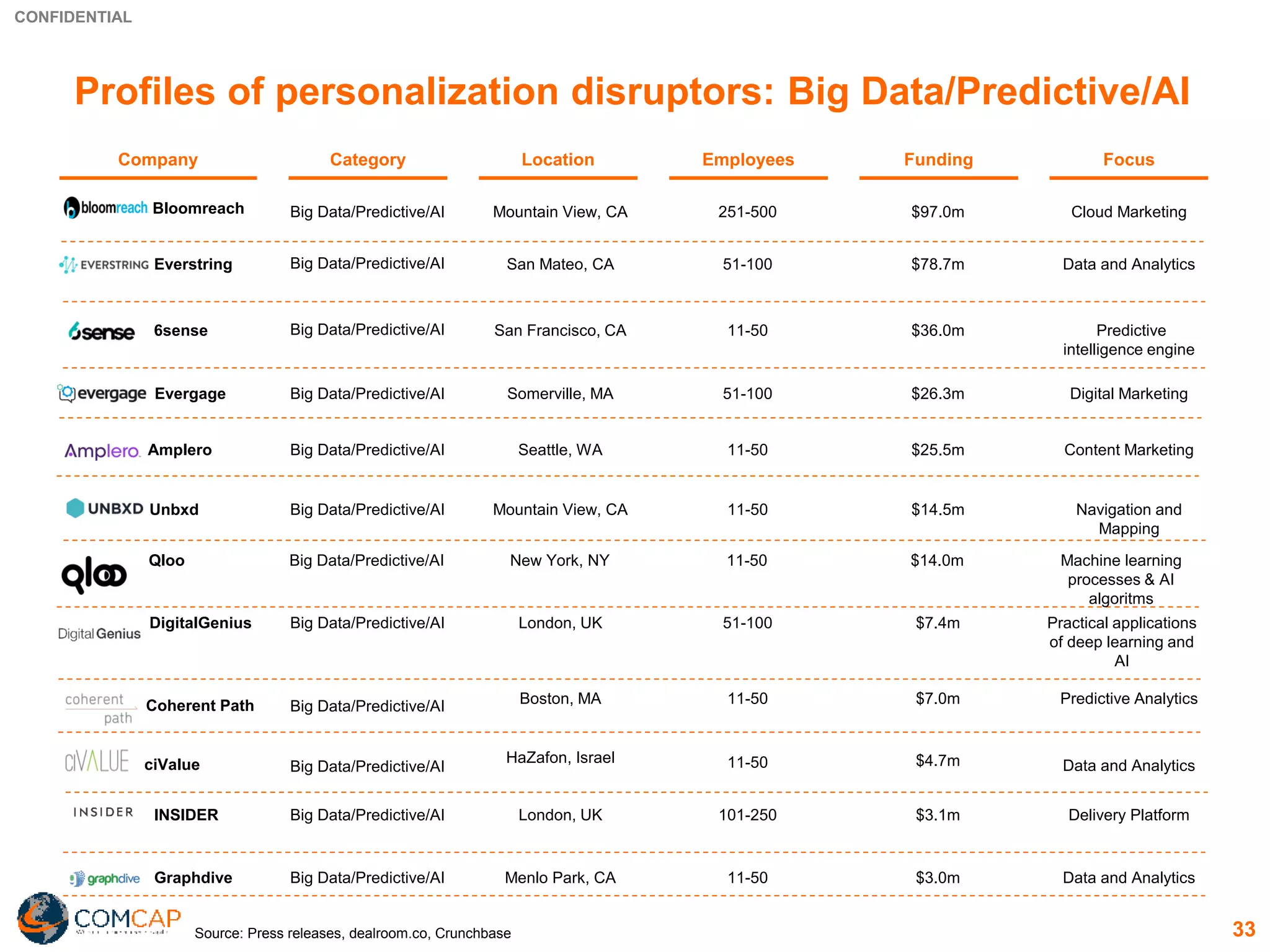 CONFIDENTIAL
33
Profiles of personalization disruptors: Big Data/Predictive/AI
Company FocusCategory Employees FundingLocation
Big Data/Predictive/AI San Mateo, CA 51-100 $78.7m Data and AnalyticsEverstring
Big Data/Predictive/AI Seattle, WA 11-50 $25.5m Content MarketingAmplero
Source: Press releases, dealroom.co, Crunchbase
Big Data/Predictive/AI Mountain View, CA 251-500 $97.0m Cloud MarketingBloomreach
Big Data/Predictive/AI Boston, MA 11-50 $7.0m Predictive AnalyticsCoherent Path
Big Data/Predictive/AI Somerville, MA 51-100 $26.3m Digital MarketingEvergage
Big Data/Predictive/AI Mountain View, CA 11-50 $14.5m Navigation and
Mapping
Unbxd
Big Data/Predictive/AI London, UK 101-250 $3.1m Delivery PlatformINSIDER
Big Data/Predictive/AI Menlo Park, CA 11-50 $3.0m Data and AnalyticsGraphdive
Big Data/Predictive/AI San Francisco, CA 11-50 $36.0m Predictive
intelligence engine
6sense
Big Data/Predictive/AI
HaZafon, Israel 11-50 $4.7m Data and AnalyticsciValue
Big Data/Predictive/AI London, UK 51-100 $7.4m Practical applications
of deep learning and
AI
DigitalGenius
Big Data/Predictive/AI New York, NY 11-50 $14.0m Machine learning
processes & AI
algoritms
Qloo
 
