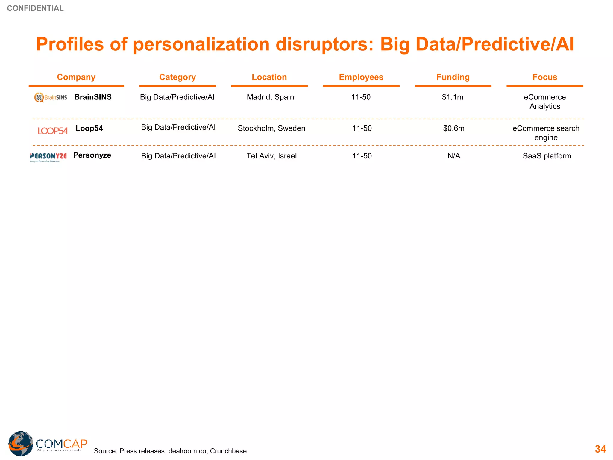 CONFIDENTIAL
34
Profiles of personalization disruptors: Big Data/Predictive/AI
Company FocusCategory Employees FundingLocation
Source: Press releases, dealroom.co, Crunchbase
Big Data/Predictive/AI Stockholm, Sweden 11-50 $0.6m eCommerce search
engine
Loop54
Big Data/Predictive/AI Tel Aviv, Israel 11-50 N/APersonyze SaaS platform
Big Data/Predictive/AI Madrid, Spain 11-50 $1.1m eCommerce
Analytics
BrainSINS
 