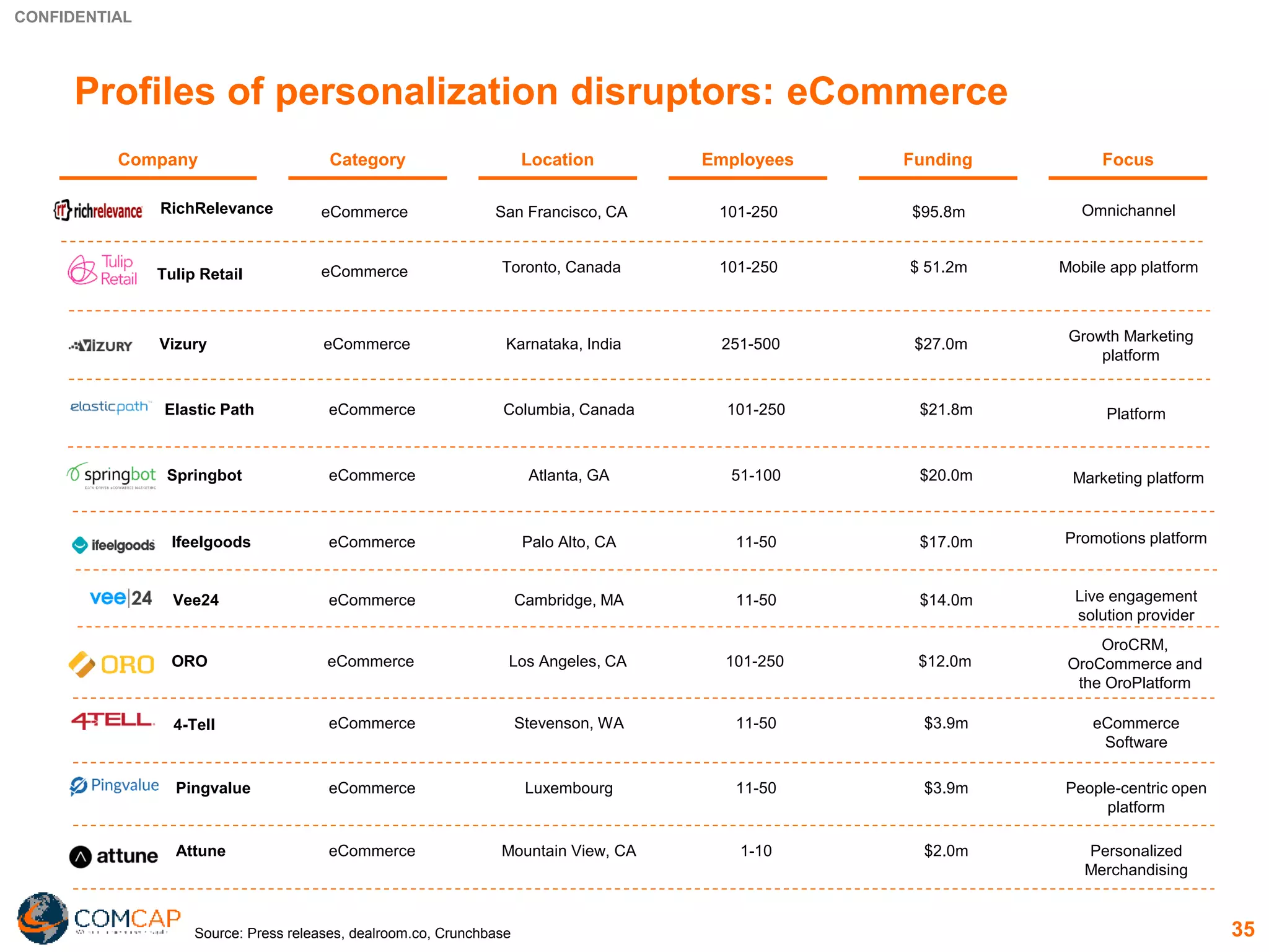 CONFIDENTIAL
35
Profiles of personalization disruptors: eCommerce
Company FocusCategory Employees FundingLocation
eCommerce Stevenson, WA 11-50 $3.9m eCommerce
Software
4-Tell
eCommerce Atlanta, GA 51-100 $20.0m Marketing platformSpringbot
eCommerce San Francisco, CA 101-250 $95.8m OmnichannelRichRelevance
eCommerce Toronto, Canada 101-250 $ 51.2m Mobile app platformTulip Retail
eCommerce Cambridge, MA 11-50 $14.0m Live engagement
solution provider
Vee24
eCommerce Luxembourg 11-50 $3.9m People-centric open
platform
Pingvalue
eCommerce Mountain View, CA 1-10 $2.0m Personalized
Merchandising
Attune
Source: Press releases, dealroom.co, Crunchbase
eCommerce Columbia, Canada 101-250 $21.8m PlatformElastic Path
eCommerce Palo Alto, CA 11-50 $17.0m Promotions platformIfeelgoods
eCommerce Karnataka, India 251-500 $27.0m Growth Marketing
platform
Vizury
eCommerce Los Angeles, CA 101-250 $12.0m
OroCRM,
OroCommerce and
the OroPlatform
ORO
 