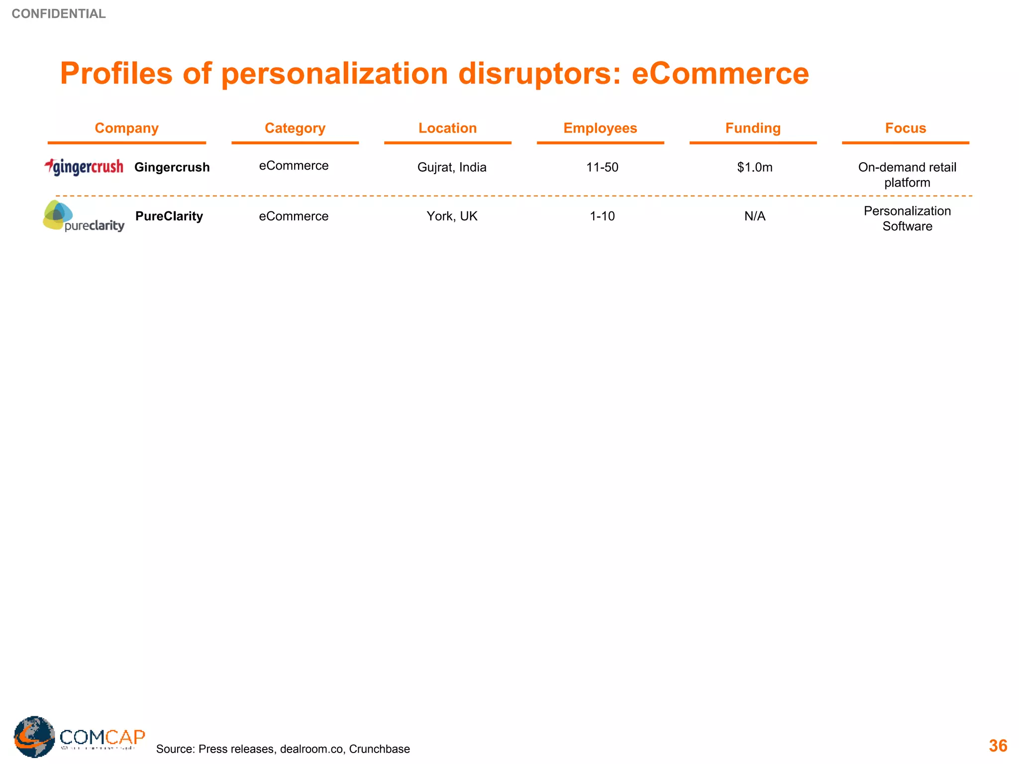CONFIDENTIAL
36
Profiles of personalization disruptors: eCommerce
Company FocusCategory Employees FundingLocation
eCommerce Gujrat, India 11-50 $1.0m On-demand retail
platform
Gingercrush
eCommerce York, UK 1-10 N/APureClarity Personalization
Software
Source: Press releases, dealroom.co, Crunchbase
 