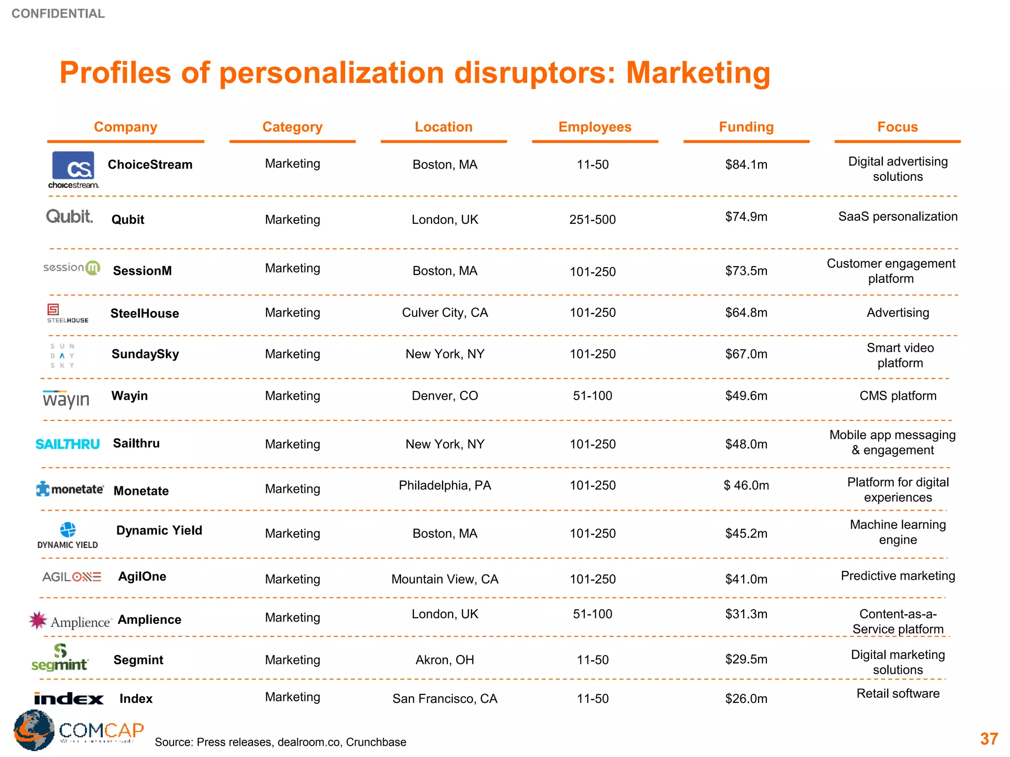 CONFIDENTIAL
37
Profiles of personalization disruptors: Marketing
Company FocusCategory Employees FundingLocation
Marketing Boston, MA 11-50 $84.1m Digital advertising
solutions
ChoiceStream
Marketing Boston, MA 101-250 $45.2m
Machine learning
engine
Dynamic Yield
Source: Press releases, dealroom.co, Crunchbase
Marketing London, UK 251-500 $74.9m SaaS personalizationQubit
Marketing Boston, MA 101-250 $73.5m
Customer engagement
platform
SessionM
Marketing Culver City, CA 101-250 $64.8m AdvertisingSteelHouse
Marketing New York, NY 101-250 $67.0m Smart video
platform
SundaySky
Marketing New York, NY 101-250 $48.0mSailthru
Marketing Denver, CO 51-100 $49.6m CMS platformWayin
Mobile app messaging
& engagement
Marketing Philadelphia, PA 101-250 $ 46.0m Platform for digital
experiences
Monetate
Marketing Mountain View, CA 101-250 $41.0m Predictive marketingAgilOne
Marketing London, UK 51-100 $31.3m Content-as-a-
Service platform
Amplience
Marketing Akron, OH 11-50 $29.5m Digital marketing
solutions
Segmint
Marketing San Francisco, CA 11-50 $26.0m Retail softwareIndex
 