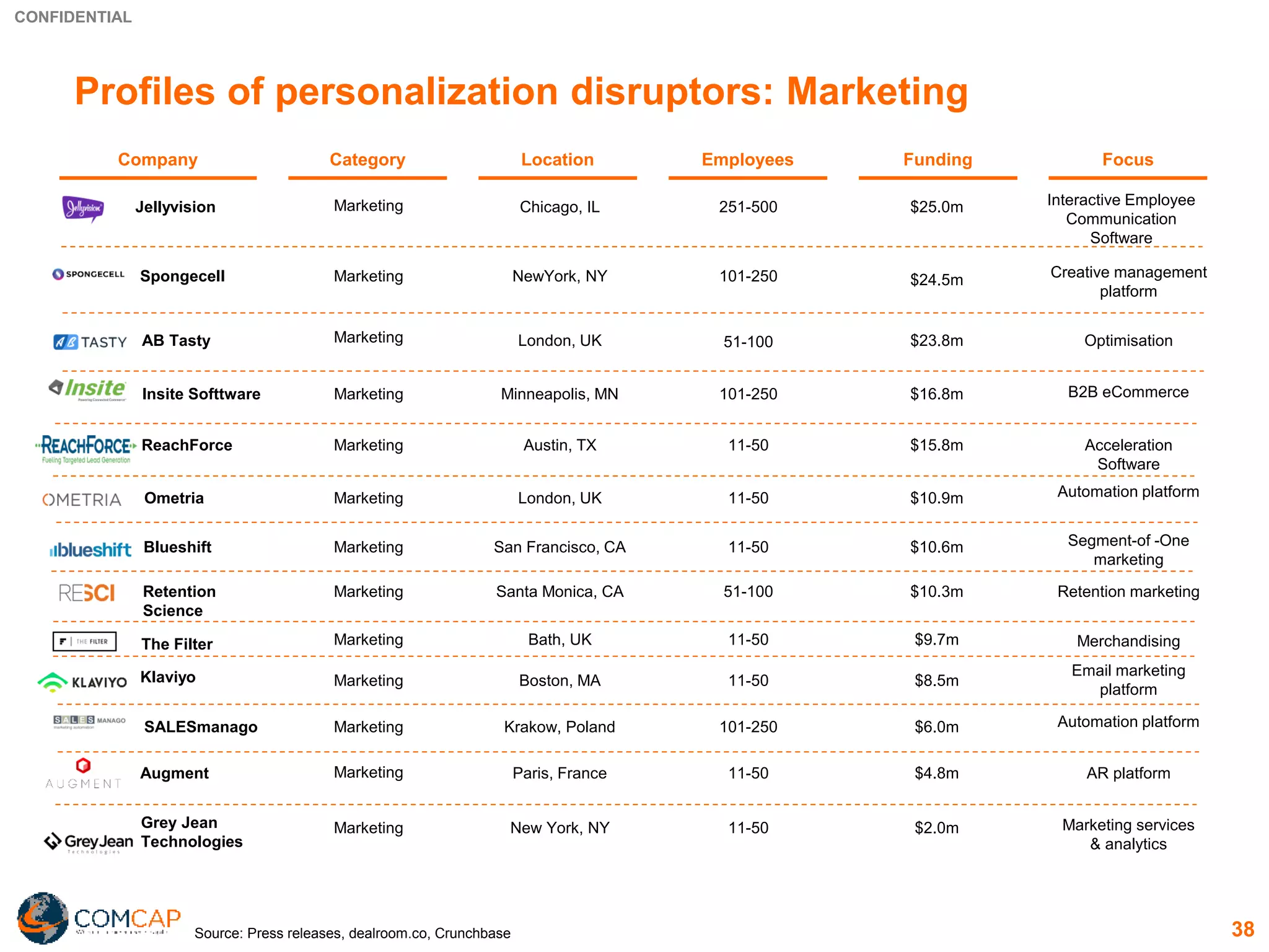 CONFIDENTIAL
38
Profiles of personalization disruptors: Marketing
Company FocusCategory Employees FundingLocation
Marketing Chicago, IL 251-500 $25.0m Interactive Employee
Communication
Software
Jellyvision
Source: Press releases, dealroom.co, Crunchbase
Marketing NewYork, NY 101-250 $24.5m Creative management
platform
Spongecell
Marketing London, UK 51-100 $23.8m OptimisationAB Tasty
Marketing Minneapolis, MN 101-250 $16.8mInsite Softtware B2B eCommerce
Marketing Austin, TX 11-50 $15.8m Acceleration
Software
ReachForce
Marketing San Francisco, CA 11-50 $10.6m Segment-of -One
marketing
Blueshift
Marketing Santa Monica, CA 51-100 $10.3m Retention marketingRetention
Science
Marketing Krakow, Poland 101-250 $6.0m Automation platformSALESmanago
Marketing Bath, UK 11-50 $9.7m MerchandisingThe Filter
Marketing Paris, France 11-50 $4.8m AR platformAugment
Marketing London, UK 11-50 $10.9m Automation platformOmetria
Marketing New York, NY 11-50 $2.0m Marketing services
& analytics
Grey Jean
Technologies
Marketing Boston, MA 11-50 $8.5m
Email marketing
platform
Klaviyo
 