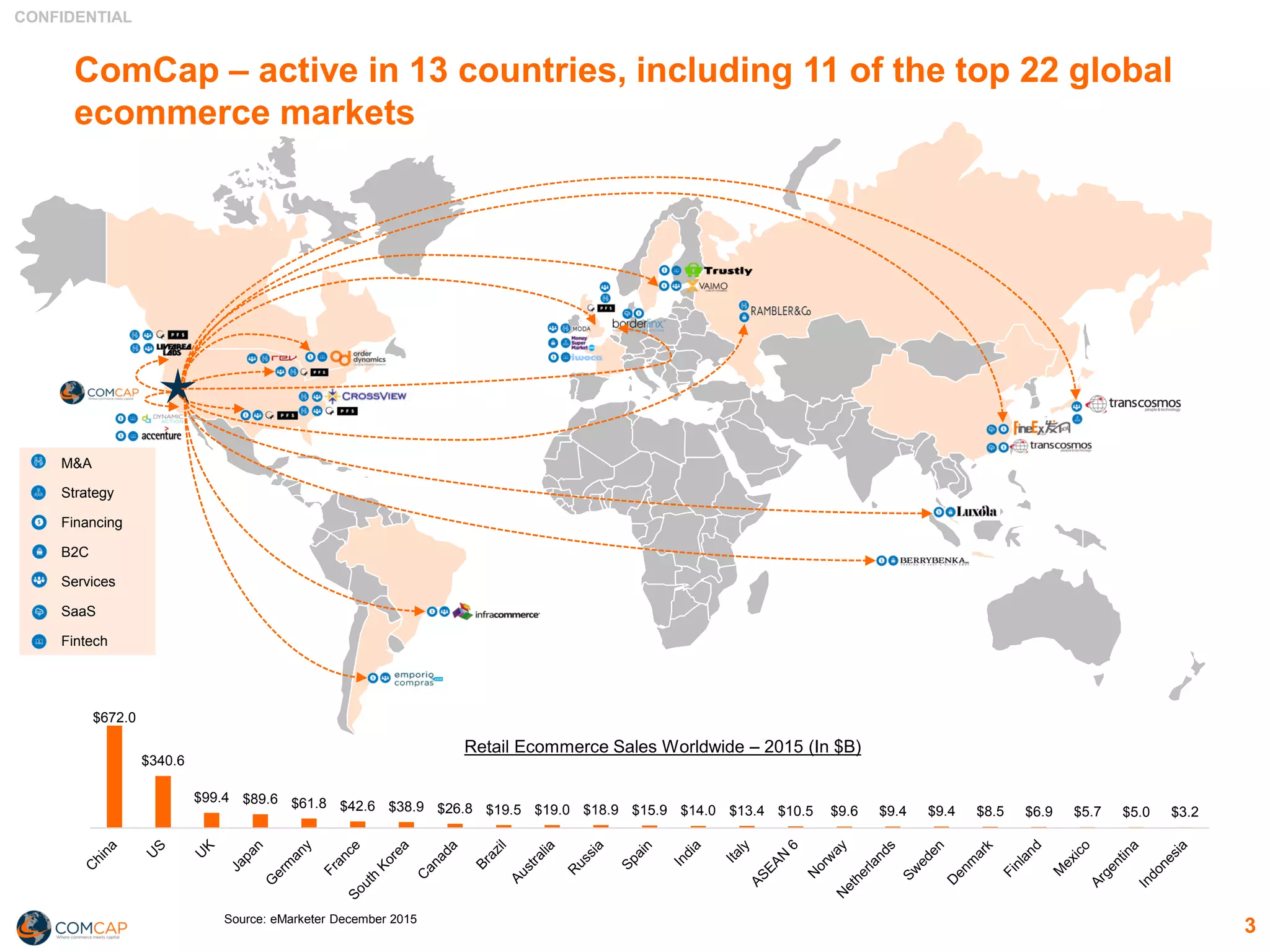 CONFIDENTIAL
$672.0
$340.6
$99.4 $89.6 $61.8 $42.6 $38.9 $26.8 $19.5 $19.0 $18.9 $15.9 $14.0 $13.4 $10.5 $9.6 $9.4 $9.4 $8.5 $6.9 $5.7 $5.0 $3.2
Retail Ecommerce Sales Worldwide – 2015 (In $B)
3
ComCap – active in 13 countries, including 11 of the top 22 global
ecommerce markets
Source: eMarketer December 2015
M&A
Strategy
Financing
B2C
Services
SaaS
Fintech
 