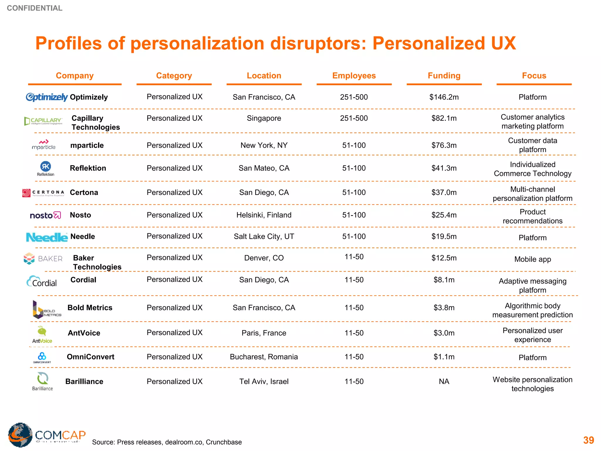 CONFIDENTIAL
39
Profiles of personalization disruptors: Personalized UX
Company FocusCategory Employees FundingLocation
Personalized UX San Francisco, CA 251-500 $146.2m PlatformOptimizely
Personalized UX San Diego, CA 51-100 $37.0m Multi-channel
personalization platform
Certona
Personalized UX New York, NY 51-100 $76.3m
Customer data
platform
mparticle
Personalized UX San Mateo, CA 51-100 $41.3m Individualized
Commerce Technology
Reflektion
Personalized UX Singapore 251-500 $82.1mCapillary
Technologies
Customer analytics
marketing platform
Source: Press releases, dealroom.co, Crunchbase
Personalized UX Helsinki, Finland 51-100 $25.4m Product
recommendations
Nosto
Personalized UX Salt Lake City, UT 51-100 $19.5m PlatformNeedle
Personalized UX San Diego, CA 11-50 $8.1m Adaptive messaging
platform
Cordial
Personalized UX Denver, CO 11-50 $12.5m Mobile appBaker
Technologies
Personalized UX San Francisco, CA 11-50 $3.8m Algorithmic body
measurement prediction
Bold Metrics
Personalized UX Paris, France 11-50 $3.0m Personalized user
experience
AntVoice
Personalized UX Bucharest, Romania 11-50 $1.1m PlatformOmniConvert
Personalized UX Tel Aviv, Israel 11-50 NA Website personalization
technologies
Barilliance
 