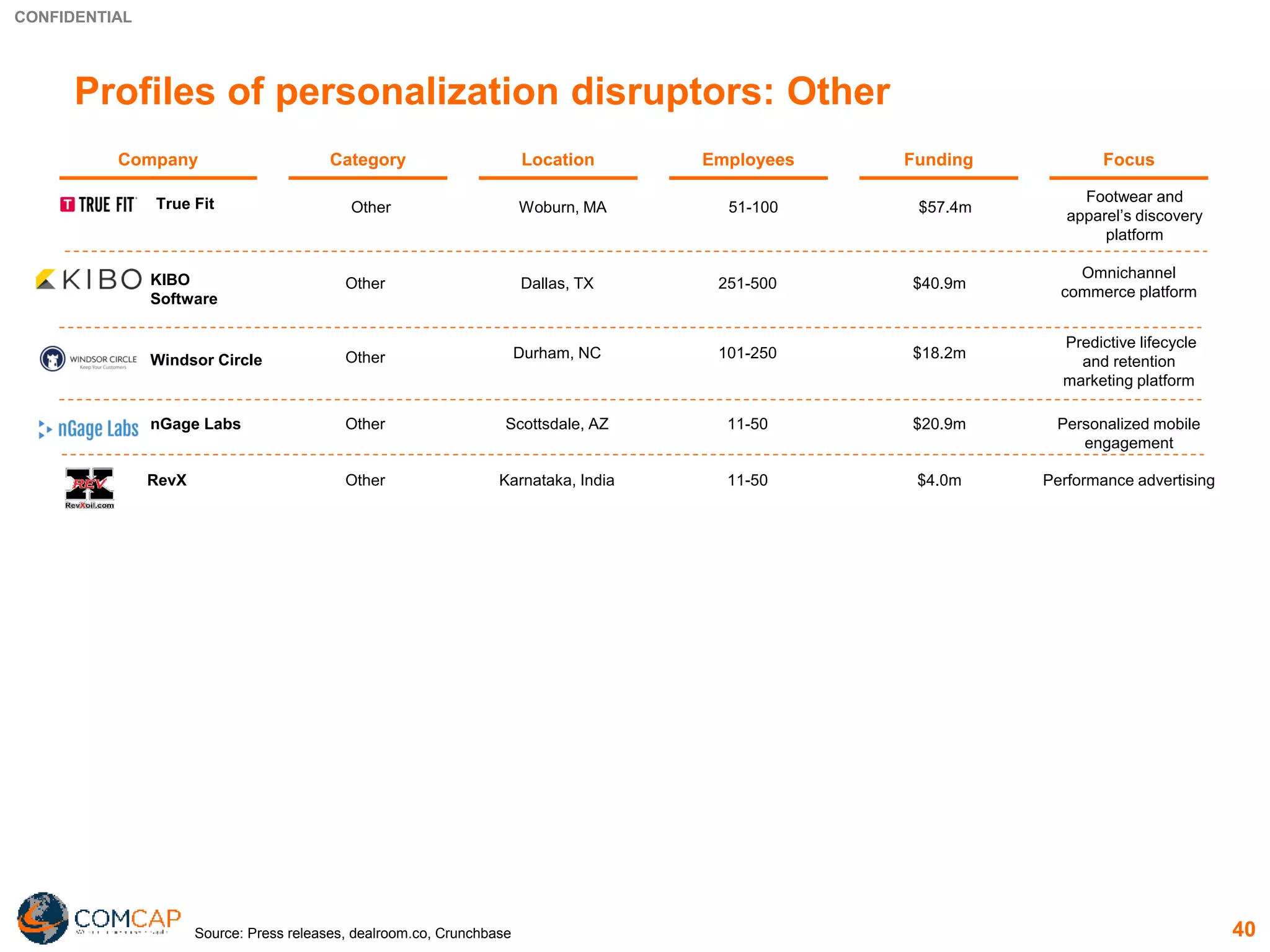 CONFIDENTIAL
40
Profiles of personalization disruptors: Other
Company FocusCategory Employees FundingLocation
Other Dallas, TX 251-500 $40.9m
Omnichannel
commerce platform
KIBO
Software
Other Durham, NC 101-250 $18.2m
Predictive lifecycle
and retention
marketing platform
Windsor Circle
Source: Press releases, dealroom.co, Crunchbase
Other Scottsdale, AZ 11-50 $20.9m Personalized mobile
engagement
nGage Labs
Other Karnataka, India 11-50 $4.0m Performance advertisingRevX
Other Woburn, MA 51-100 $57.4m
Footwear and
apparel’s discovery
platform
True Fit
 