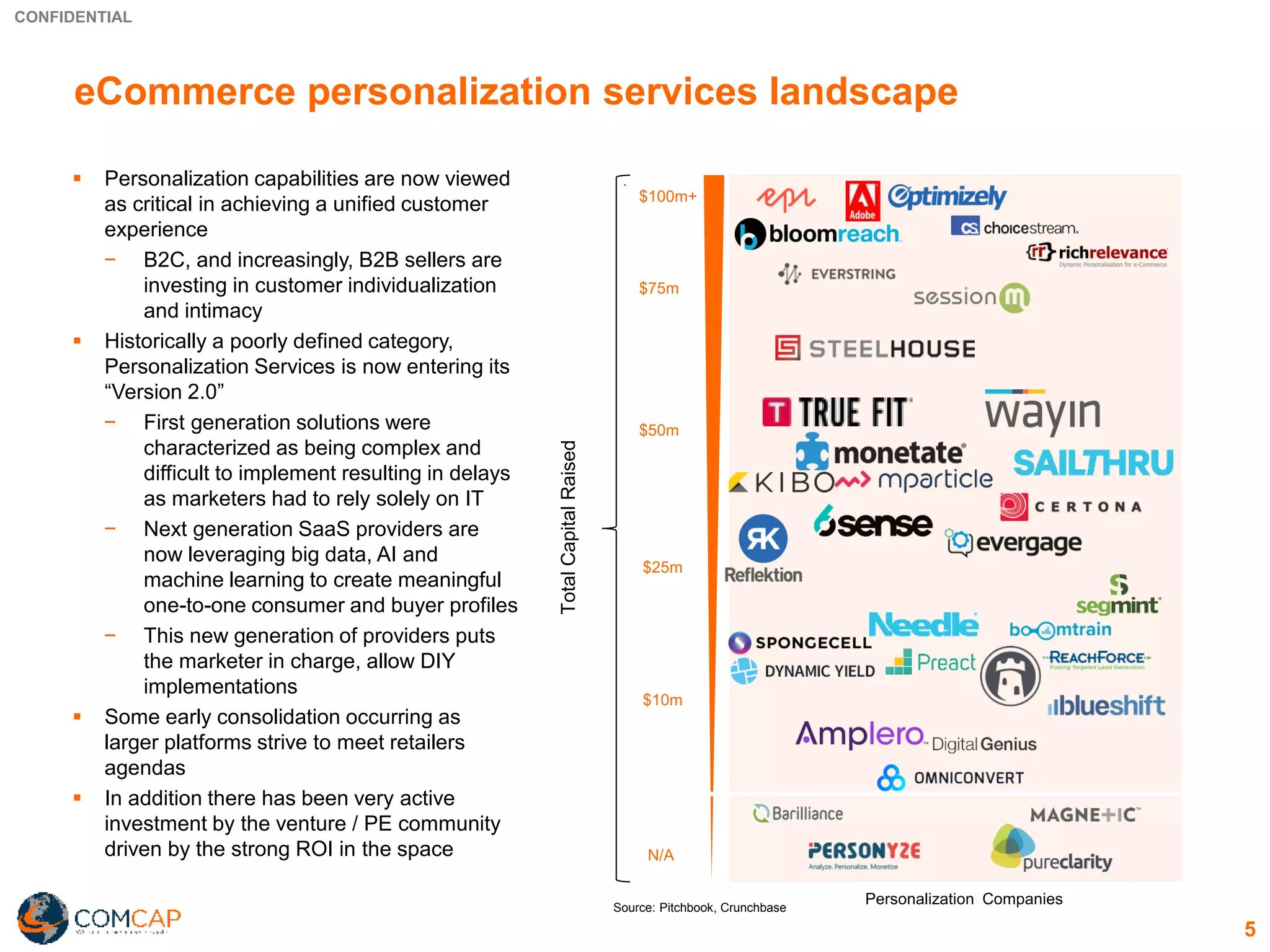 CONFIDENTIAL
5
eCommerce personalization services landscape
▪ Personalization capabilities are now viewed
as critical in achieving a unified customer
experience
− B2C, and increasingly, B2B sellers are
investing in customer individualization
and intimacy
▪ Historically a poorly defined category,
Personalization Services is now entering its
“Version 2.0”
− First generation solutions were
characterized as being complex and
difficult to implement resulting in delays
as marketers had to rely solely on IT
− Next generation SaaS providers are
now leveraging big data, AI and
machine learning to create meaningful
one-to-one consumer and buyer profiles
− This new generation of providers puts
the marketer in charge, allow DIY
implementations
▪ Some early consolidation occurring as
larger platforms strive to meet retailers
agendas
▪ In addition there has been very active
investment by the venture / PE community
driven by the strong ROI in the space
`
Personalization Companies
TotalCapitalRaised
$50m
$10m
$25m
$75m
$100m+
N/A
Source: Pitchbook, Crunchbase
 