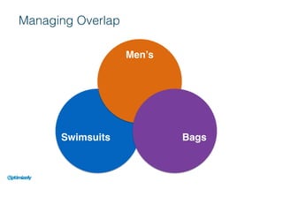 Managing Overlap
Men’s
Swimsuits Bags
 