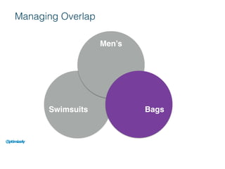 Managing Overlap
Men’s
Swimsuits Bags
 