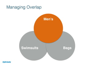 Managing Overlap
Men’s
BagsSwimsuits
 