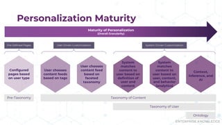 ENTERPRISE KNOWLEDGE
Personalization Maturity
Maturity of Personalization
(Overall Granularity)
Pre-Taxonomy Taxonomy of C...