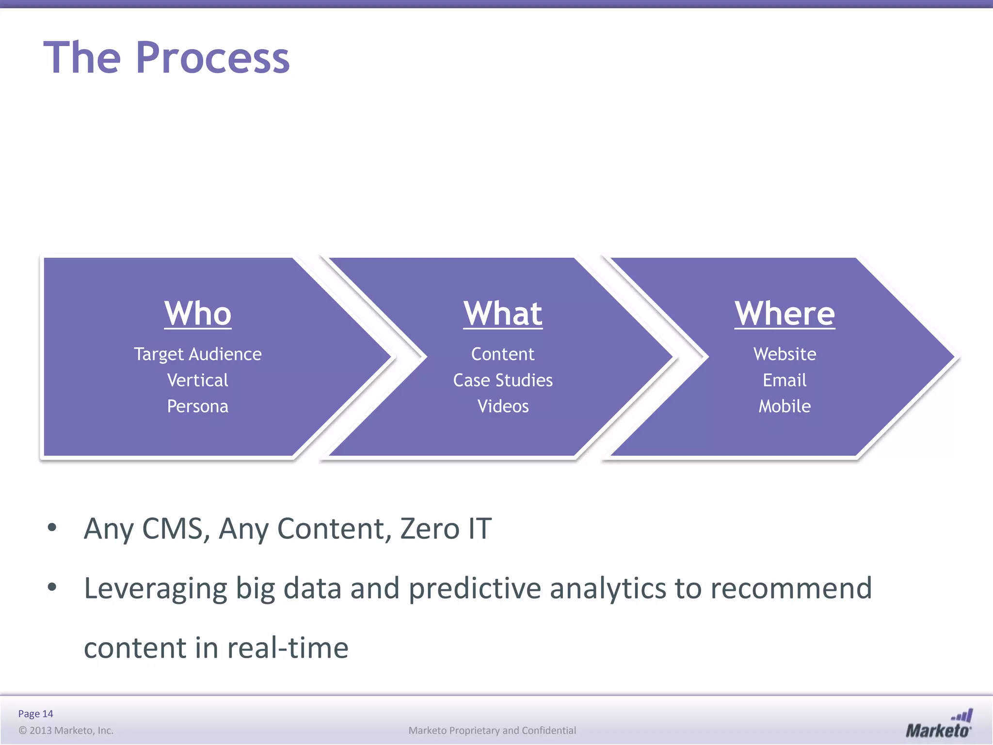 The Process

Who

What

Where

Target Audience
Vertical
Persona

Content
Case Studies
Videos

Website
Email
Mobile

• Any CMS, Any Content, Zero IT

• Leveraging big data and predictive analytics to recommend
content in real-time
Page 14
© 2013 Marketo, Inc.

Marketo Proprietary and Confidential

 