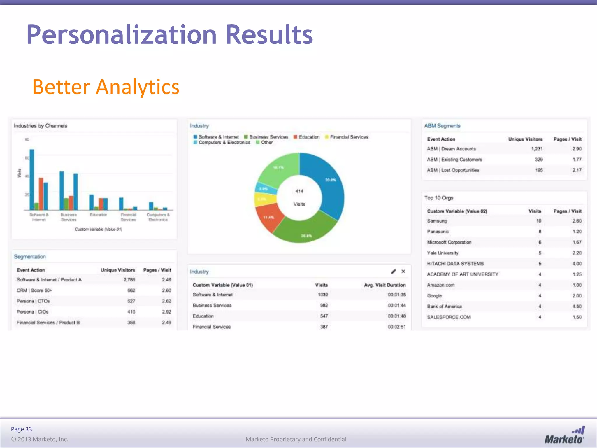 Personalization Results
Better Analytics

Page 33
© 2013 Marketo, Inc.

Marketo Proprietary and Confidential

 