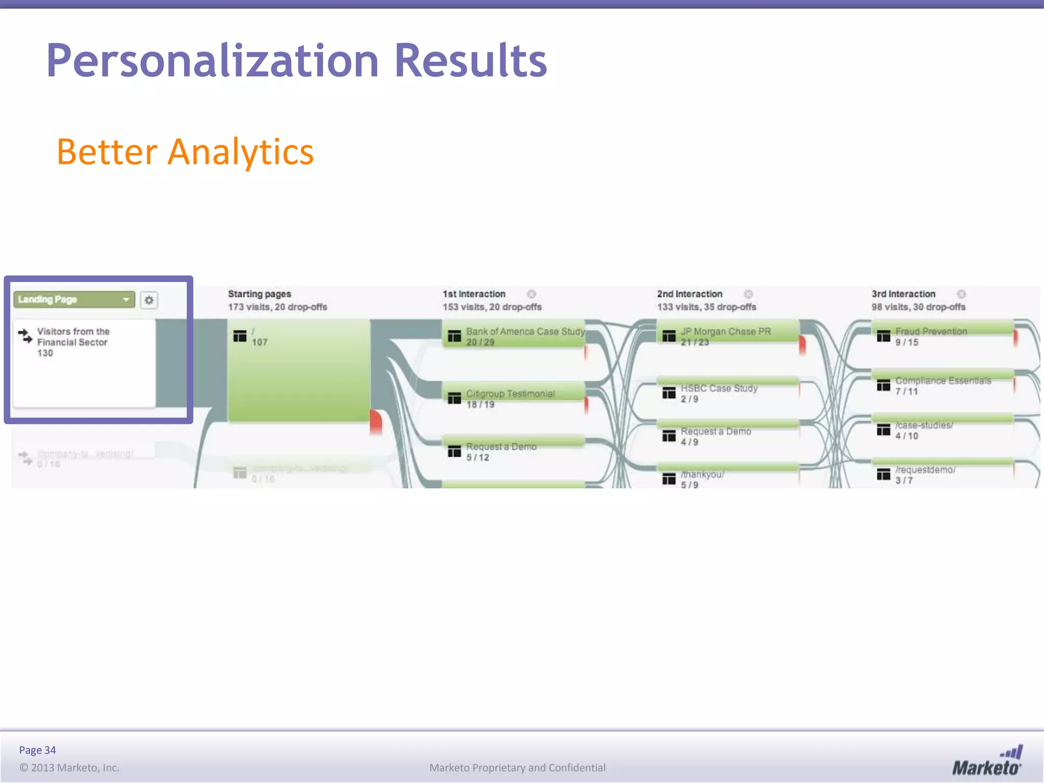 Personalization Results
Better Analytics

Page 34
© 2013 Marketo, Inc.

Marketo Proprietary and Confidential

 