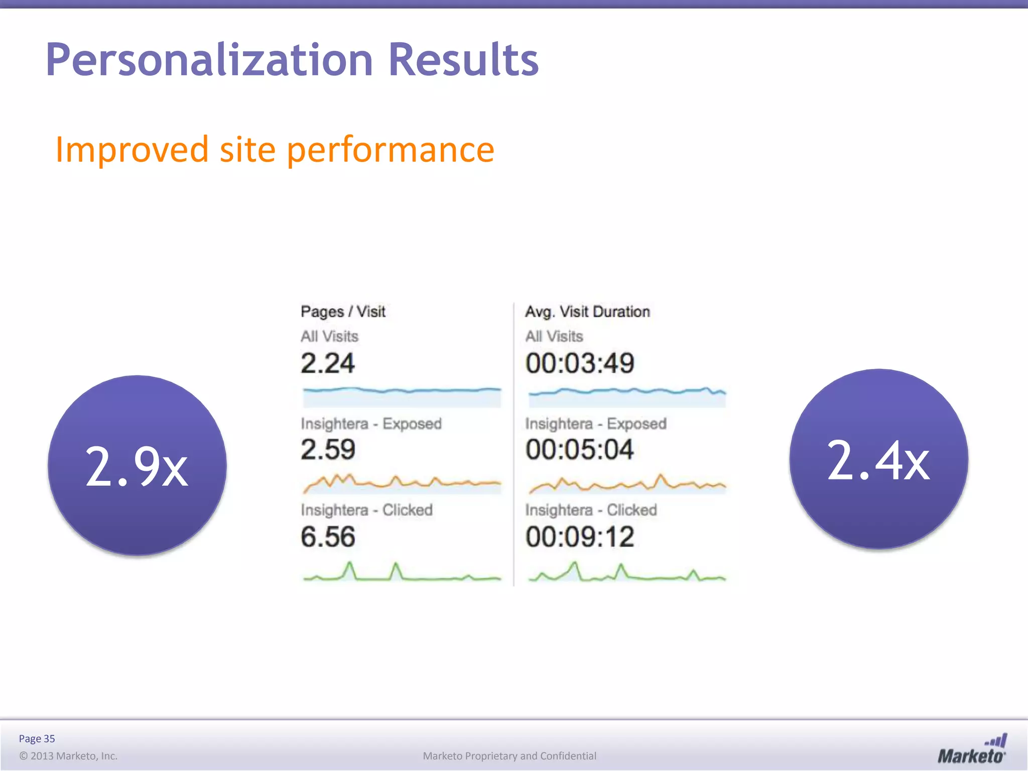 Personalization Results
Improved site performance

2.4x

2.9x

Page 35
© 2013 Marketo, Inc.

Marketo Proprietary and Confidential

 