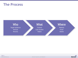 The Process

Who

Where

Target Audience
Vertical
Persona

Page 13
© 2013 Marketo, Inc.

What
Content
Case Studies
Videos

Website
Email
Mobile

Marketo Proprietary and Confidential

 