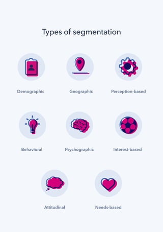 Types of segmentation
Interest-basedPsychographicBehavioral
Perception-basedGeographicDemographic
Needs-basedAttitudinal
 