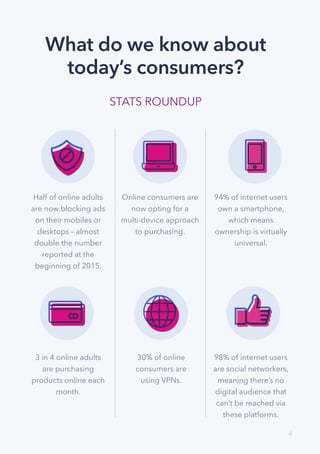 4
94% of internet users
own a smartphone,
which means
ownership is virtually
universal.
Half of online adults
are now blocking ads
on their mobiles or
desktops – almost
double the number
reported at the
beginning of 2015.
What do we know about
today’s consumers?
Online consumers are
now opting for a
multi-device approach
to purchasing.
STATS ROUNDUP
3 in 4 online adults
are purchasing
products online each
month.
98% of internet users
are social networkers,
meaning there’s no
digital audience that
can’t be reached via
these platforms.
30% of online
consumers are
using VPNs.
 