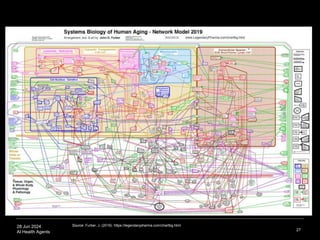 28 Jun 2024
AI Health Agents 27
Source: Furber, J. (2019). https://legendarypharma.com/chartbg.html
 