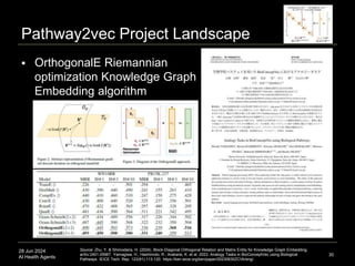 28 Jun 2024
AI Health Agents
Pathway2vec Project Landscape
 OrthogonalE Riemannian
optimization Knowledge Graph
Embedding algorithm
30
Source: Zhu, Y. & Shimodaira, H. (2024). Block-Diagonal Orthogonal Relation and Matrix Entity for Knowledge Graph Embedding.
arXiv:2401.05967. Yamagiwa, H.; Hashimoto, R.; Arakane, K. et al. 2023. Analogy Tasks in BioConceptVec using Biological
Pathways. IEICE Tech. Rep. 123(91):113-120. https://ken.ieice.org/ken/paper/20230630ZCVk/eng/.
 