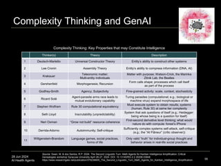 28 Jun 2024
AI Health Agents
Complexity Thinking and GenAI
58
Thinker(s) Theory Description
1 Deutsch-Marletto Universal Constructor Theory Entity’s ability to construct other systems
2 Lee Cronin Assembly Theory Entity’s ability to compress information (DNA, AI)
3 Krakauer
Teleonomic matter;
Multi-entity individuals
Matter with purpose; Watson-Crick, the Marinka
Zitnik Lab, the Beatles
4 Gershenfeld Morphogenesis; Recursion
Form calls shape; processes which call itself
as part of the process
5 Godfrey-Smith Agency; Subjectivity Fine-grained activity: scale, context, stochasticity
6 Ricard Solé
Agent-parasite arms race leads to
mutual evolutionary capability
Turing parasites (computational; e.g.; biological or
machine virus) expand morphospace of life
7 Stephen Wolfram Rule 30 computational equivalency
Must execute system to obtain results; systems
(human, Rule 30) at same tier complexity
8 Seth Lloyd Inscrutability (unpredictability)
System that ask questions of itself (e.g.; Heidegger:
being whose being is a question for itself)
9 Neri Oxman “Grow not build” resource coherence
First-second derivative level thinking; what would
nature do with compute: forest’s iPhone
10 Derrida-Adorno Autoimmunity; Self-critique
Sufficiently complex systems self-attack, self-critique
(e.g.; the “AI Flâneur” (critic observer))
11
Wittgenstein-Brandom Language games, social practices,
forms of life
Only valid “truth” for individual-group thought and
behavior arises in real-life social practices
Complexity Thinking: Key Properties that may Constitute Intelligence
Source: Swan, M. & dos Santos, R.P. 2024. The Second Linguistic Turn: Math Agents for Kantian Intelligence Amplification. Critical
Genealogies workshop Syracuse University April 26-27, 2024. DOI: 10.13140/RG.2.2.30208.03848.
https://www.researchgate.net/publication/379236605_The_Second_Linguistic_Turn_Math_Agents_for_Kantian_Intelligence_Amplification.
 