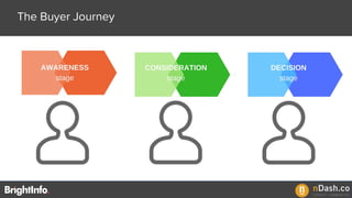 The Buyer Journey
 