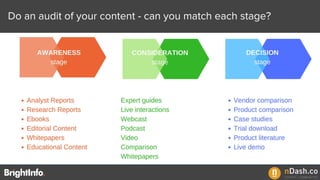 Do an audit of your content - can you match each stage?
 