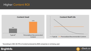 Higher Content ROI
*According to CMI, 60-70% of content produced by B2B companies is not being used
 