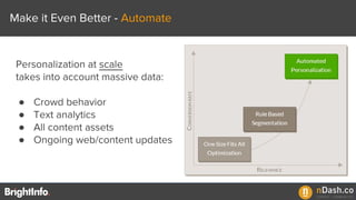 Make it Even Better - Automate
Personalization at scale
takes into account massive data:
● Crowd behavior
● Text analytics
● All content assets
● Ongoing web/content updates
 