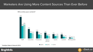 Marketers Are Using More Content Sources Than Ever Before
*HubSpot State of Inbound 2016
 
