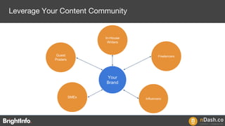 Your
Brand
In-House
Writers
SMEs
Guest
Posters
Leverage Your Content Community
Freelancers
Influencers
 