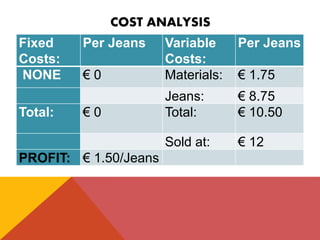 COST ANALYSIS
Fixed
Costs:
Per Jeans Variable
Costs:
Per Jeans
NONE € 0 Materials: € 1.75
Jeans: € 8.75
Total: € 0 Total: € 10.50
Sold at: € 12
PROFIT: € 1.50/Jeans
 