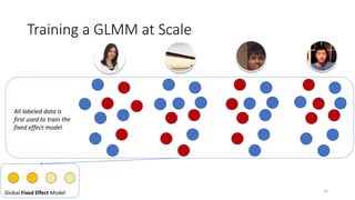 Training a GLMM at Scale
15
Global Fixed Effect Model
Nadia’s
Random Effect Model
Ben’s
Random Effect Model
Ganesh’s
Random Effect Model
Liang’s
Random Effect Model
Labeled data is
partitioned by entity to
train random effect
models in parallel
Repeat for each random
effect
 