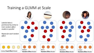 Training a GLMM at Scale
16
Global Fixed Effect Model
After training the random
effects, cycle back and
train the fixed effect model
again if convergence
criteria is not met
Nadia’s
Random Effect Model
Ben’s
Random Effect Model
Ganesh’s
Random Effect Model
Liang’s
Random Effect Model
 