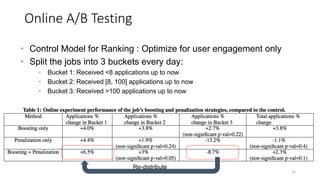 Summary
• Model candidate selection query generation using decision trees
• Personalization at Scale through GLMM
• Realizing the ideal jobs marketplace through application
redistribution
• But a lot of research work still needed to
• Reformulate problem to model optimizing for a healthy marketplace directly
• Understand and quantify bias and fairness in those potential new models
25
 