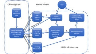 Understanding WAND Query
Query : “Quality Assurance Engineer”
AND Query: “Quality AND Assurance AND Engineer”
✅ ❌ 31
 