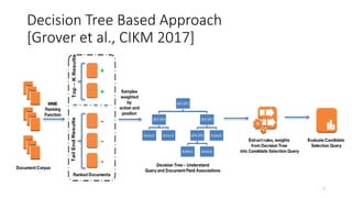 Decision Tree Based Query Generation
• Trees are a natural way to
learn combinations of clauses
• Weighted combinations can
be learned by looking at
purity of the nodes in a
WAND query
7
Title
Match
Seniority
Match
Negative Positive
Function
Match
Positive Positive
NO Yes
YesYes NONO
7 7
 